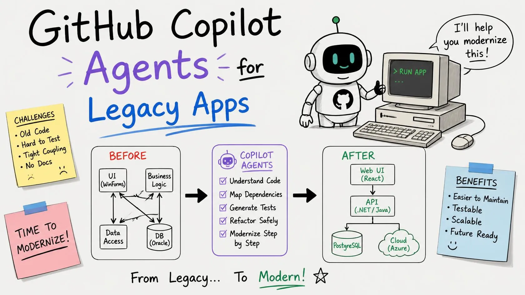 A team of specialized Copilot agents is not a switch you turn on. GitHub ships the real primitives: custom agents in .github/agents, AGENTS.md, copilot-instructions.md, Skills, and Hooks. The developer/tester/security/architecture "AI team" is a pattern you compose on top of them. The highest-value asset