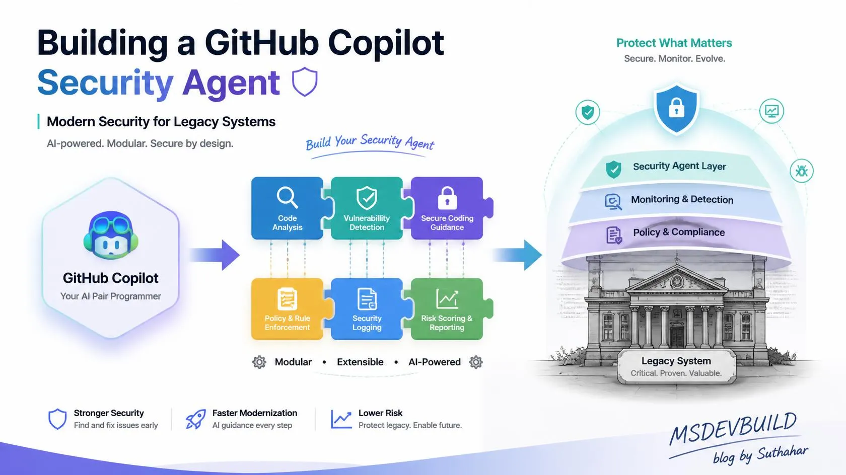 Diagram showing a GitHub Copilot security agent with code analysis, vulnerability detection, secure coding guidance, policy enforcement, security logging, and risk reporting for a legacy system.