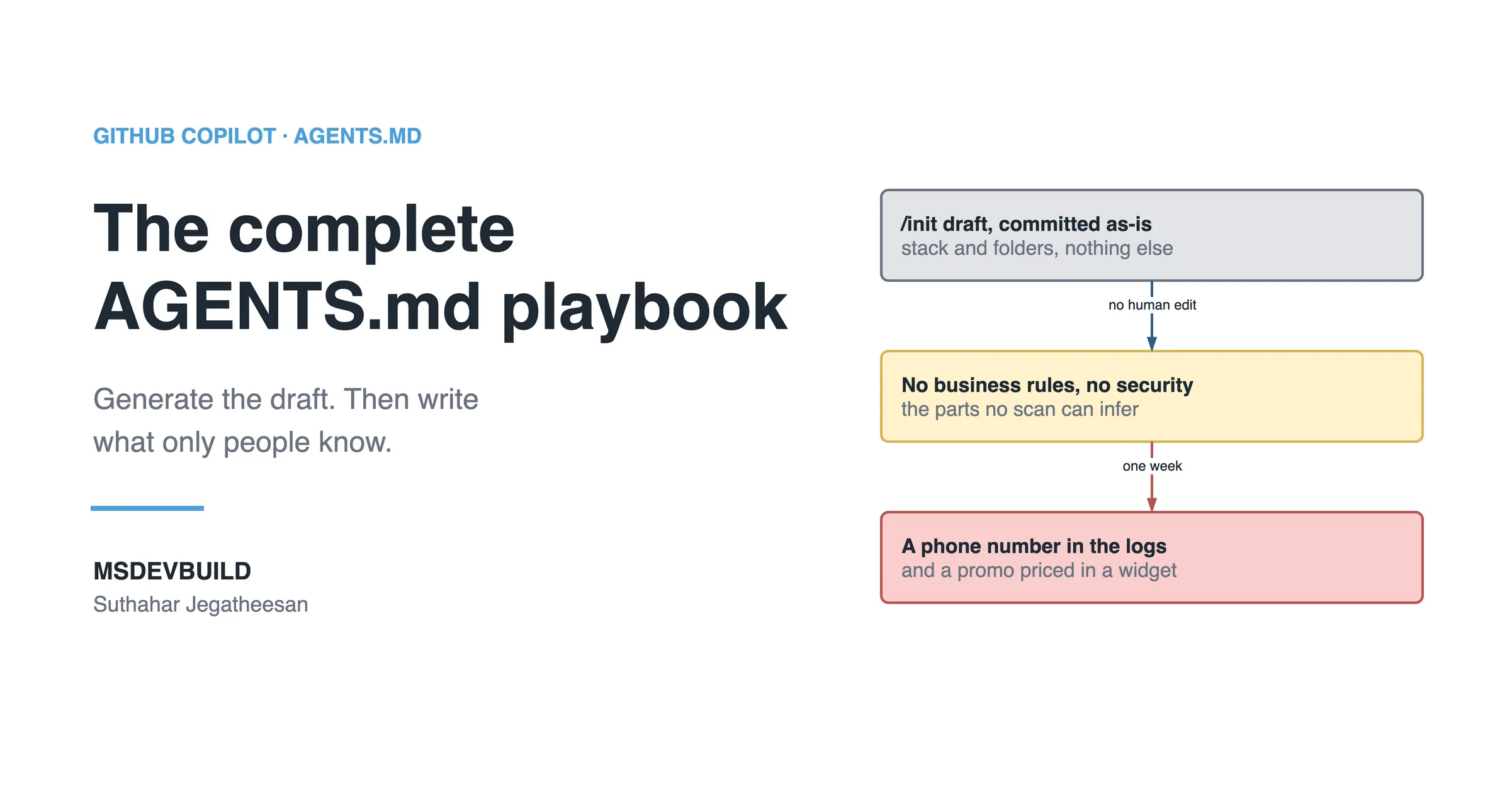 Article banner. On the left, the eyebrow "GitHub Copilot, AGENTS.md" above the title "The complete AGENTS.md playbook" and the line "Generate the draft. Then write what only people know.", with the MSDEVBUILD wordmark and the author name below. On the right, three stacked boxes joined by arrows: a grey box reading "/init draft, committed as-is: stack and folders, nothing else", an arrow labelled "no human edit" to an amber box reading "No business rules, no security: the parts no scan can infer", and an arrow labelled "one week" to a red box reading "A phone number in the logs, and a promo priced in a widget".