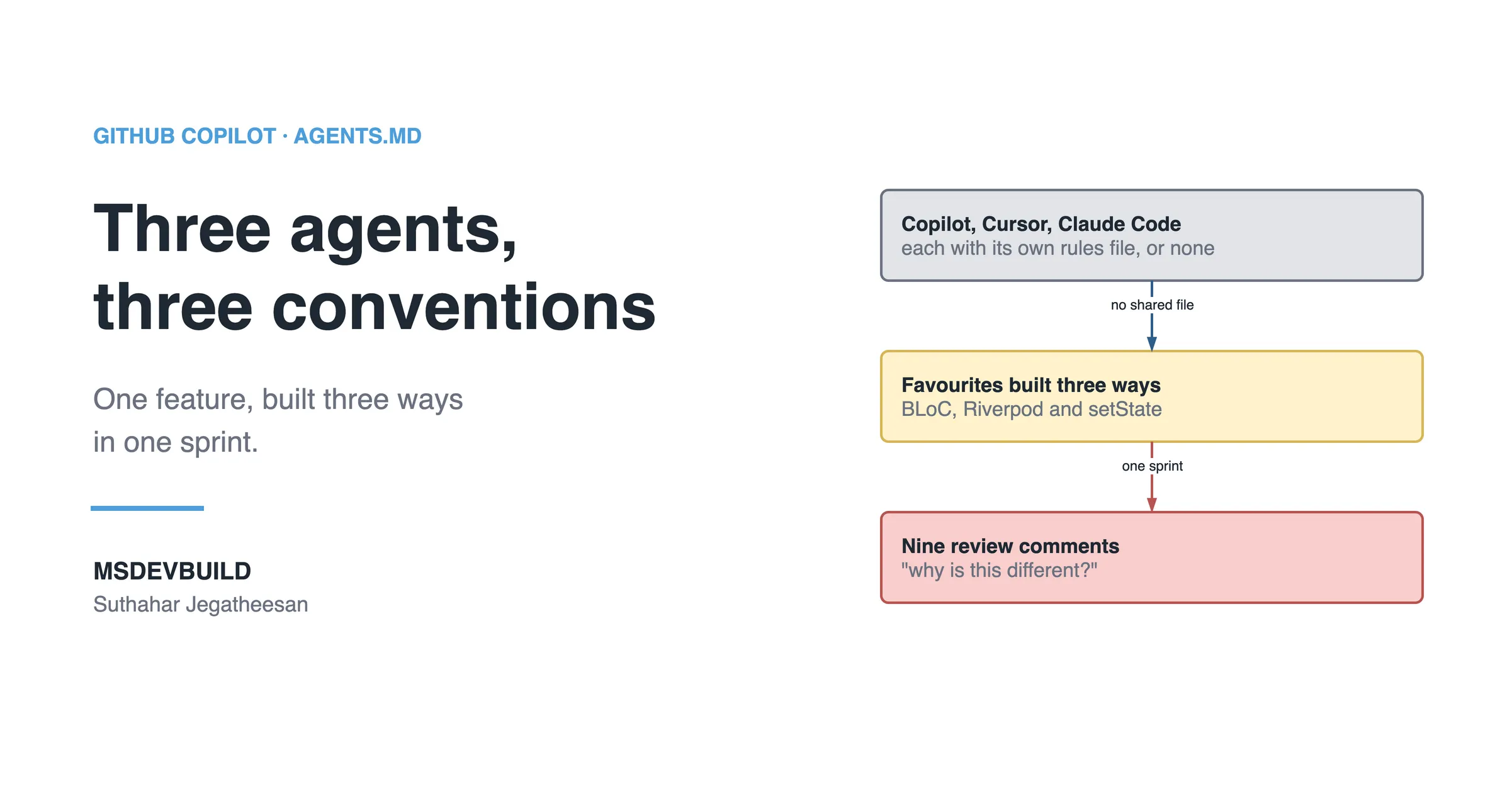 Article banner. On the left, the eyebrow "GitHub Copilot, AGENTS.md" above the title "Three agents, three conventions" and the line "One feature, built three ways in one sprint.", with the MSDEVBUILD wordmark and the author name below. On the right, three stacked boxes joined by arrows: a grey box reading "Copilot, Cursor, Claude Code: each with its own rules file, or none", an arrow labelled "no shared file" to an amber box reading "Favourites built three ways: BLoC, Riverpod and setState", and an arrow labelled "one sprint" to a red box reading "Nine review comments: why is this different?".