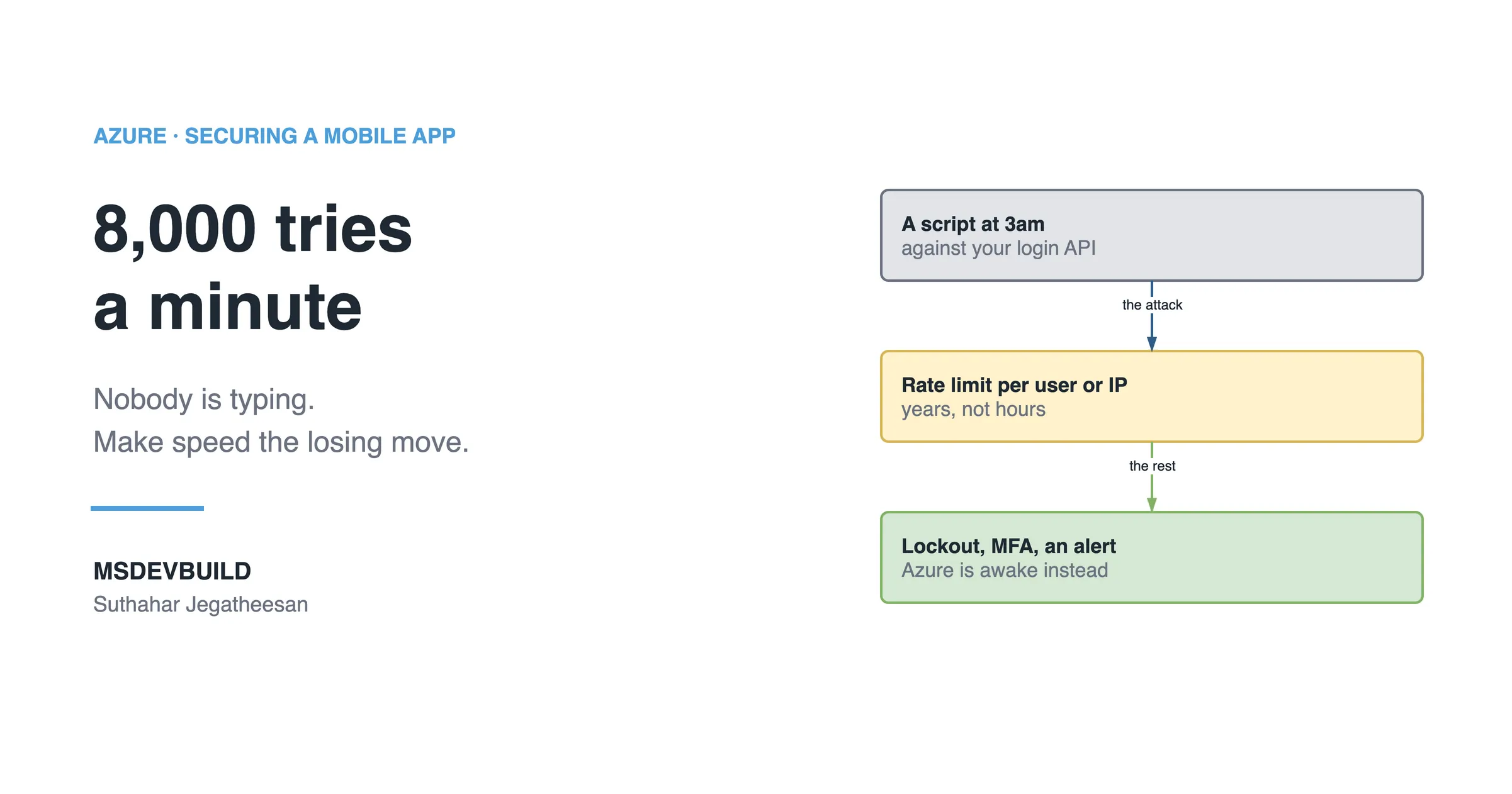 Article banner. On the left, the eyebrow "Azure, Securing a Mobile App" above the title "8,000 tries a minute" and the line "Nobody is typing. Make speed the losing move.", with the MSDEVBUILD wordmark and the author name below. On the right, three stacked boxes joined by arrows: a grey box reading "A script at 3am, against your login API", an arrow labelled "the attack" to an amber box reading "Rate limit per user or IP, years, not hours", and an arrow labelled "the rest" to a green box reading "Lockout, MFA, an alert, Azure is awake instead".