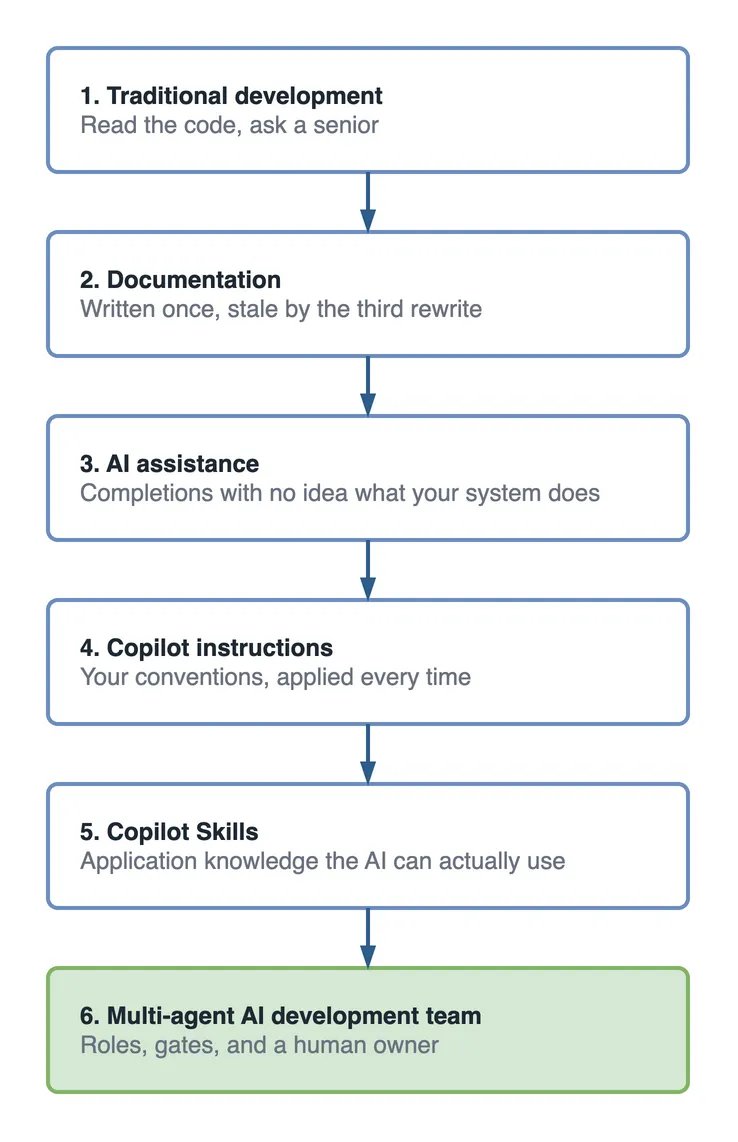 Step flow of six stages of development support, each layered on the one before: traditional development where you read the code and ask a senior; documentation that is stale by the third rewrite; AI assistance with no idea what your system does; Copilot instructions applying your conventions every time; Copilot Skills carrying application knowledge; and finally a multi-agent AI development team with roles, gates and a human owner.