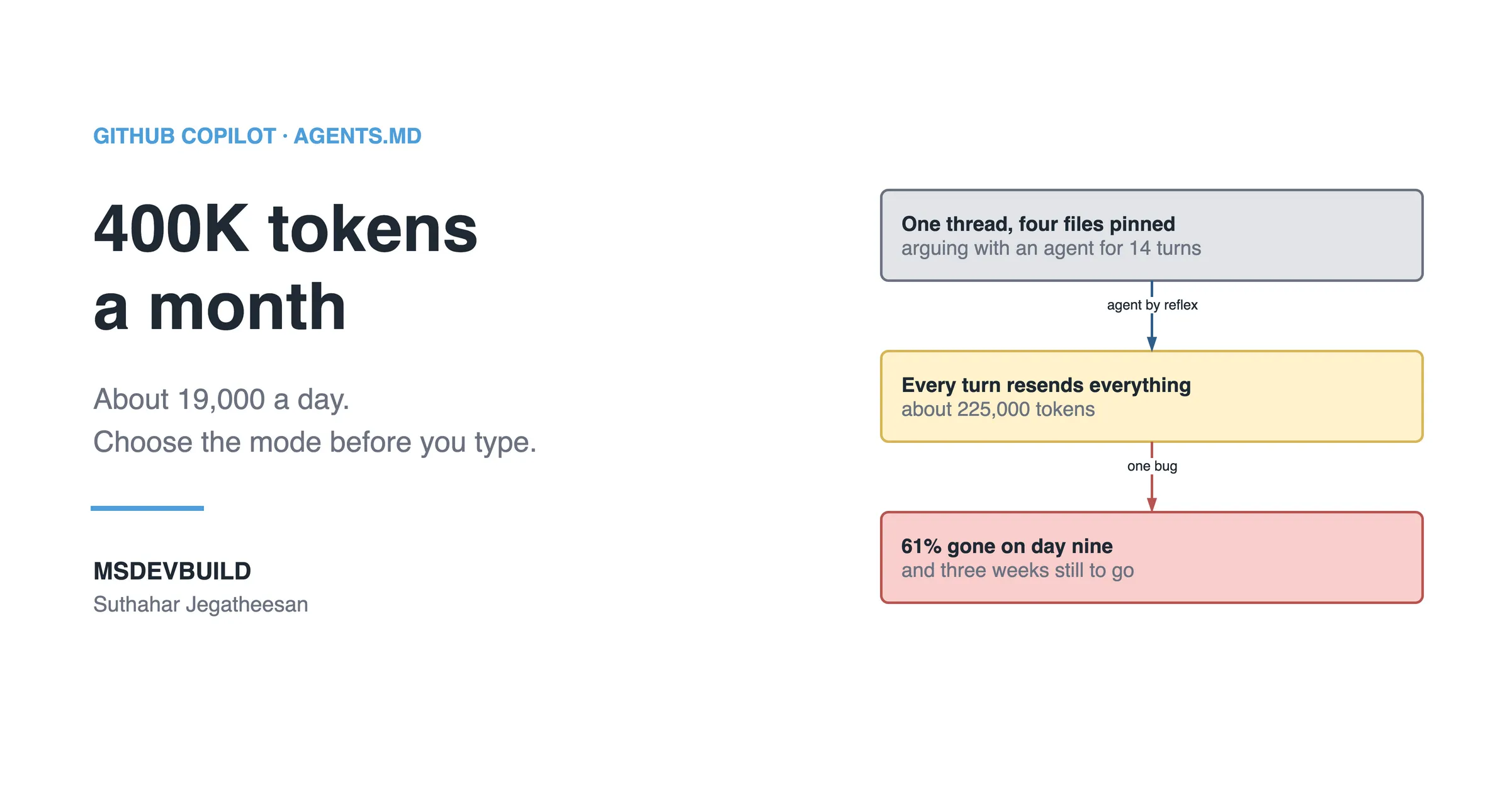 Article banner. On the left, the eyebrow "GitHub Copilot, AGENTS.md" above the title "400K tokens a month" and the line "About 19,000 a day. Choose the mode before you type.", with the MSDEVBUILD wordmark and the author name below. On the right, three stacked boxes joined by arrows: a grey box reading "One thread, four files pinned, arguing with an agent for 14 turns", an arrow labelled "agent by reflex" to an amber box reading "Every turn resends everything, about 225,000 tokens", and an arrow labelled "one bug" to a red box reading "61% gone on day nine, and three weeks still to go".