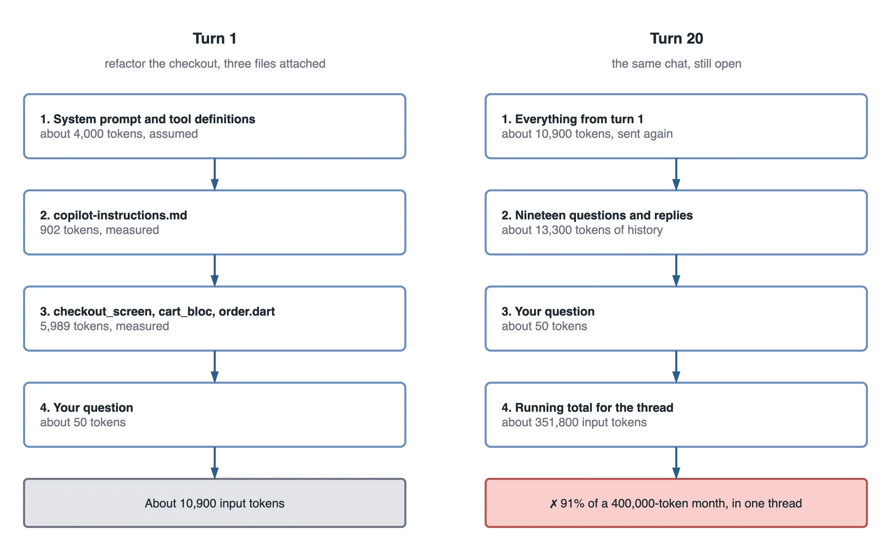 Two step flows side by side for the same chat. On the left, turn 1, refactoring the checkout with three files attached: step 1, the system prompt and tool definitions at about 4,000 tokens, assumed; step 2, copilot-instructions.md at 902 tokens, measured; step 3, checkout_screen, cart_bloc and order.dart at 5,989 tokens, measured; step 4, your question at about 50 tokens. The grey total: about 10,900 input tokens. On the right, turn 20 of the same chat, still open: step 1, everything from turn 1 at about 10,900 tokens, sent again; step 2, nineteen questions and replies at about 13,300 tokens of history; step 3, your question at about 50 tokens; step 4, the running total for the thread at about 351,800 input tokens. The red outcome: 91% of a 400,000-token month, in one thread.