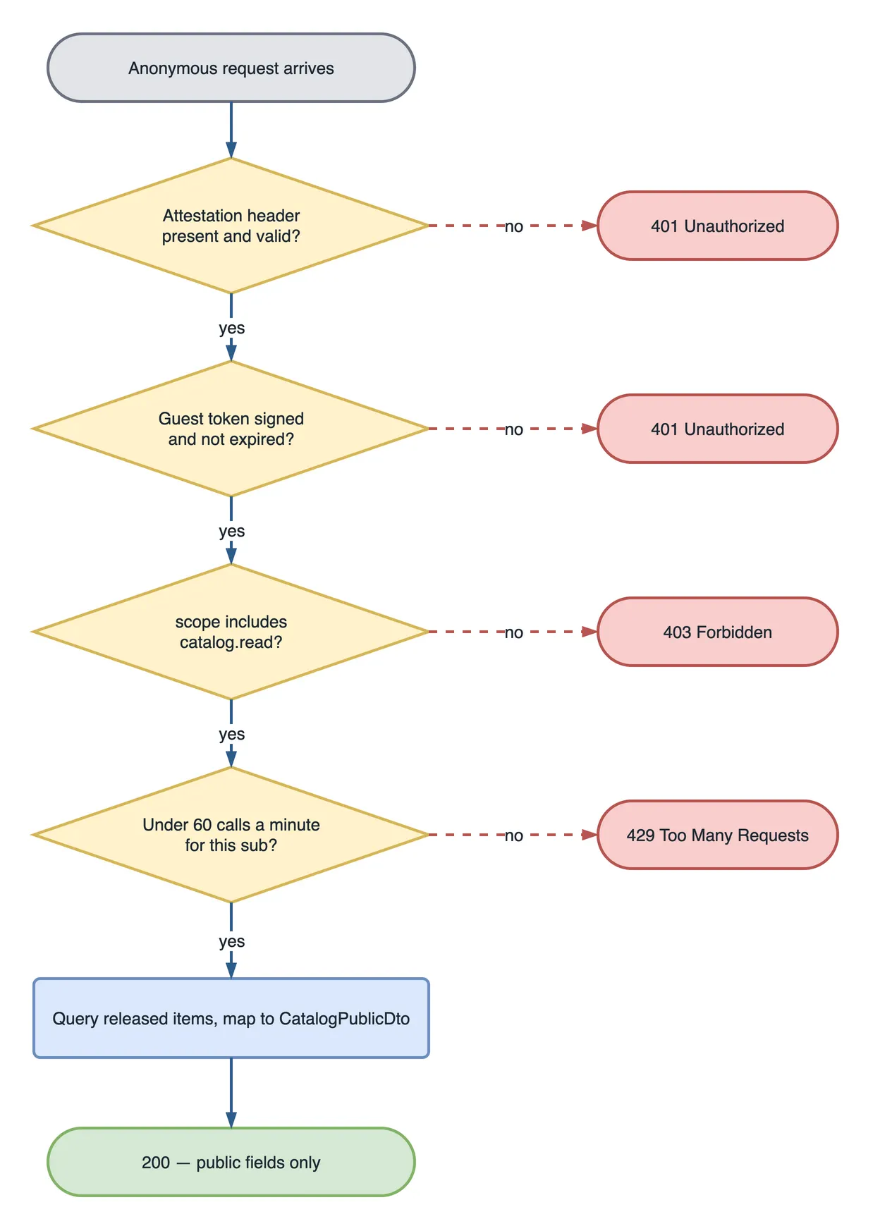 Flowchart. An anonymous request arrives, then passes four decisions in order: attestation header present and valid, guest token signed and not expired, scope includes catalog.read, and under sixty calls a minute for this subject. A no on the first two returns 401 Unauthorized, on the third 403 Forbidden, and on the fourth 429 Too Many Requests. All four yes paths lead to querying released items, mapping to CatalogPublicDto, and returning 200 with public fields only.