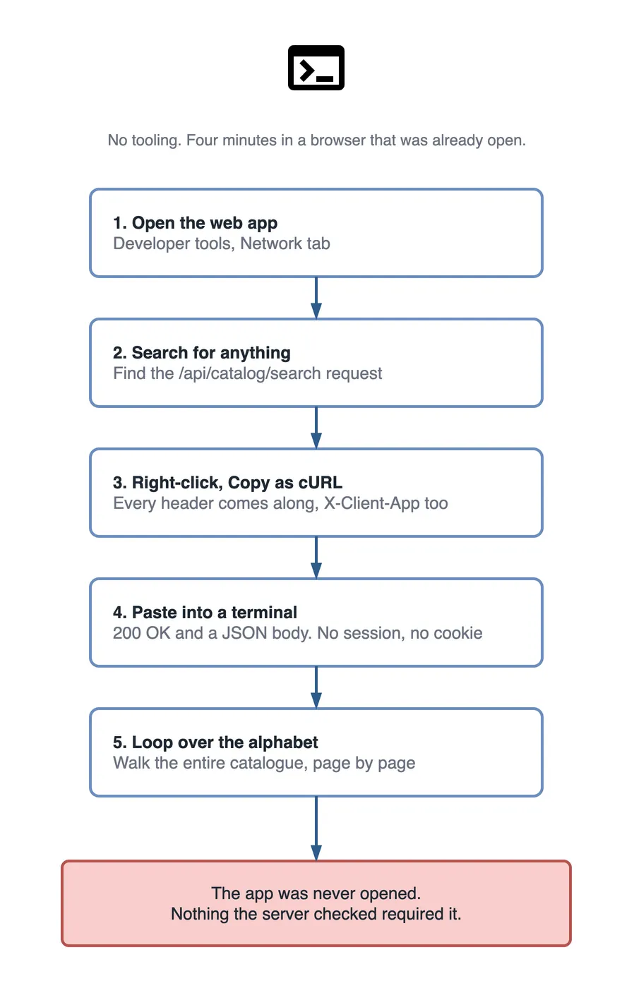 Step flow showing how an attacker reaches the API without opening the app: open the web app with developer tools on the Network tab, search for anything to find the /api/catalog/search request, right-click and Copy as cURL so every header comes along, paste into a terminal and get 200 OK with a JSON body and no session or cookie, then loop over the alphabet to walk the entire catalogue. The outcome, in red: the app was never opened, and nothing the server checked required it.