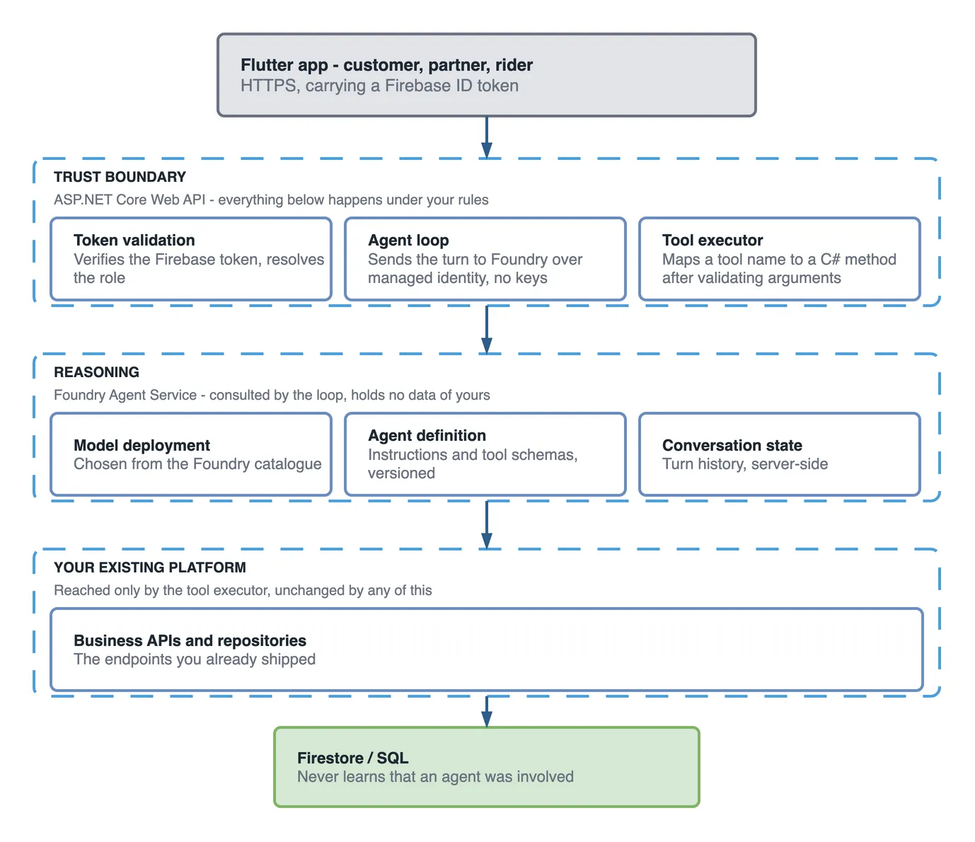 Layered diagram. A Flutter request carrying a Firebase ID token enters the trust boundary, an ASP.NET Core Web API holding token validation, the agent loop and the tool executor. The reasoning layer is Foundry Agent Service, consulted by the loop and holding no data of yours: a model deployment, an agent definition and conversation state. Below that your existing platform of business APIs and repositories is reached only by the tool executor, and Firestore or SQL never learns that an agent was involved.