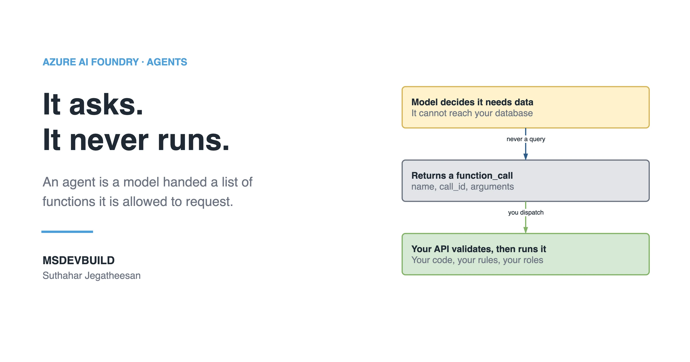Share banner headed AZURE AI FOUNDRY · AGENTS with the title "It asks. It never runs." and the line "An agent is a model handed a list of functions it is allowed to request." above the MSDEVBUILD wordmark and the author name. On the right, a three-step chain: a warn box reading "Model decides it needs data", it cannot reach your database; then a plain box reading "Returns a function_call", name, call_id, arguments; then a good box reading "Your API validates, then runs it", your code, your rules, your roles.