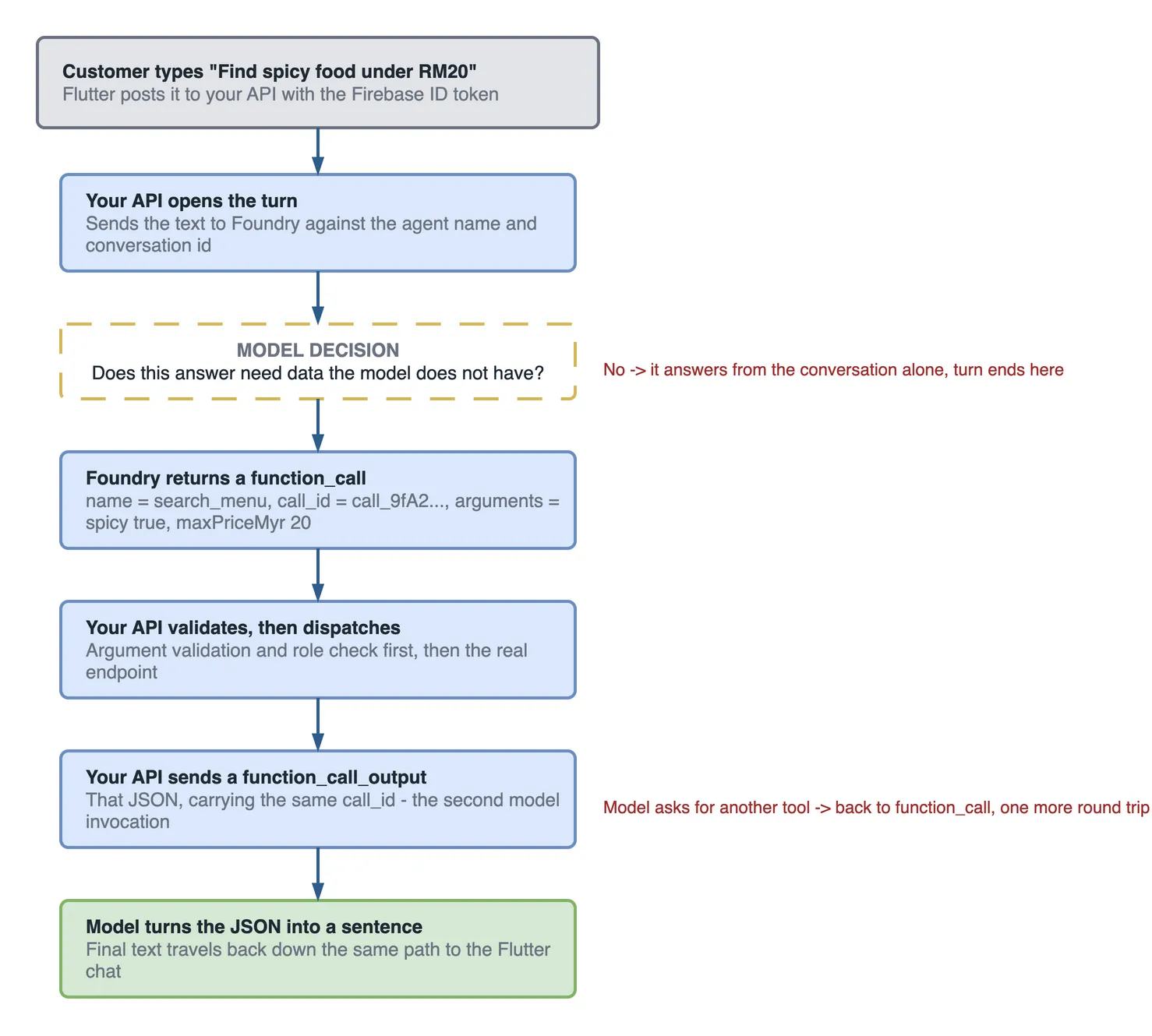 Gated pipeline of the Foundry function tool loop. A customer asks for spicy food under twenty ringgit; the Flutter app posts it to your API with a Firebase ID token. Your API opens the turn against Foundry. A model decision asks whether the answer needs data the model lacks; if not, the turn ends there. Otherwise Foundry returns a function_call, your API validates arguments and the role before dispatching to the real endpoint, sends a function_call_output carrying the same call id, and the model turns that JSON into a sentence that travels back to the chat.