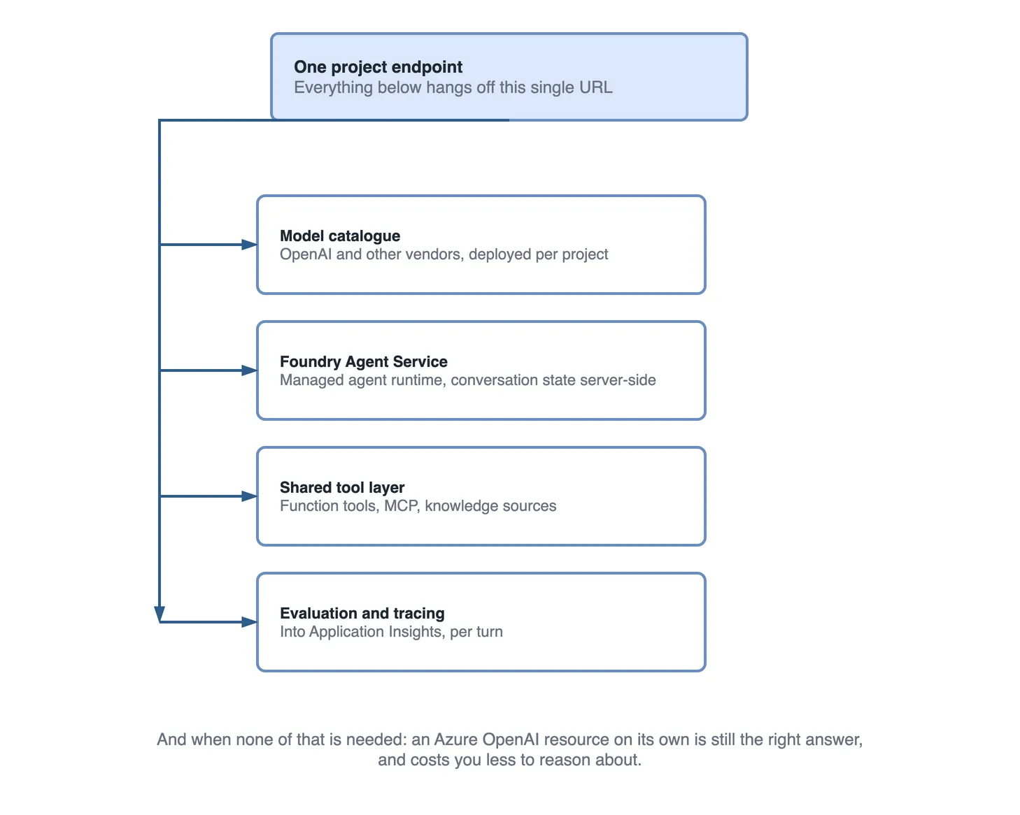 Fan-out diagram. One Foundry project endpoint, described as the single URL everything hangs off, branches to four services: the model catalogue with OpenAI and other vendors deployed per project, Foundry Agent Service as a managed agent runtime holding conversation state server-side, a shared tool layer of function tools, MCP and knowledge sources, and evaluation and tracing into Application Insights per turn.