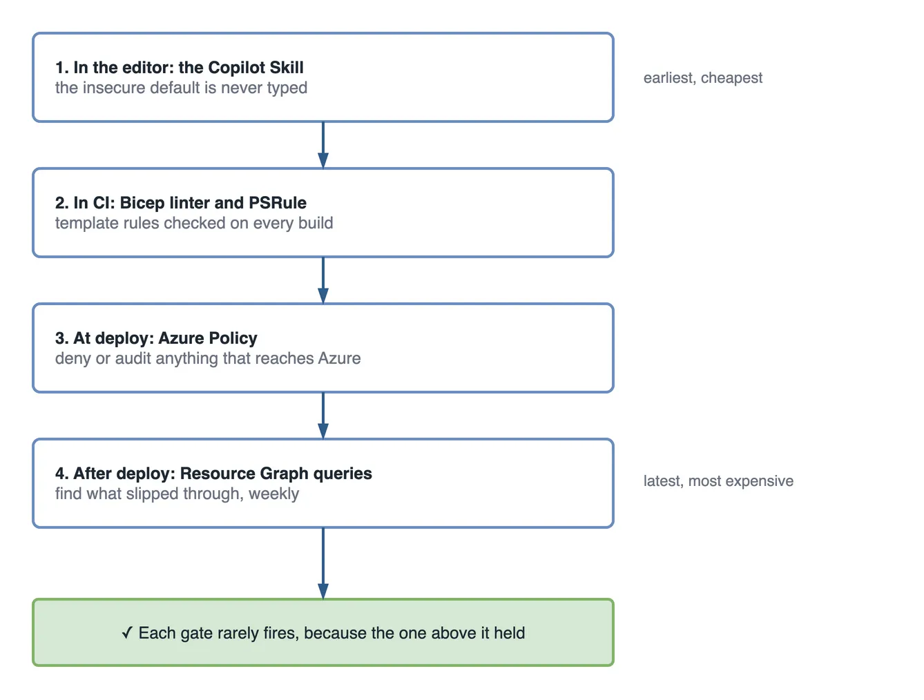 Four gates in order, from earliest to latest. Gate 1, in the editor, the Copilot Skill, where the insecure default is never typed; labelled earliest and cheapest. Gate 2, in CI, the Bicep linter and PSRule, which check template rules on every build. Gate 3, at deploy, Azure Policy, which denies or audits anything that reaches Azure. Gate 4, after deploy, Resource Graph queries that find what slipped through, weekly; labelled latest and most expensive. The green outcome: each gate rarely fires, because the one above it held.