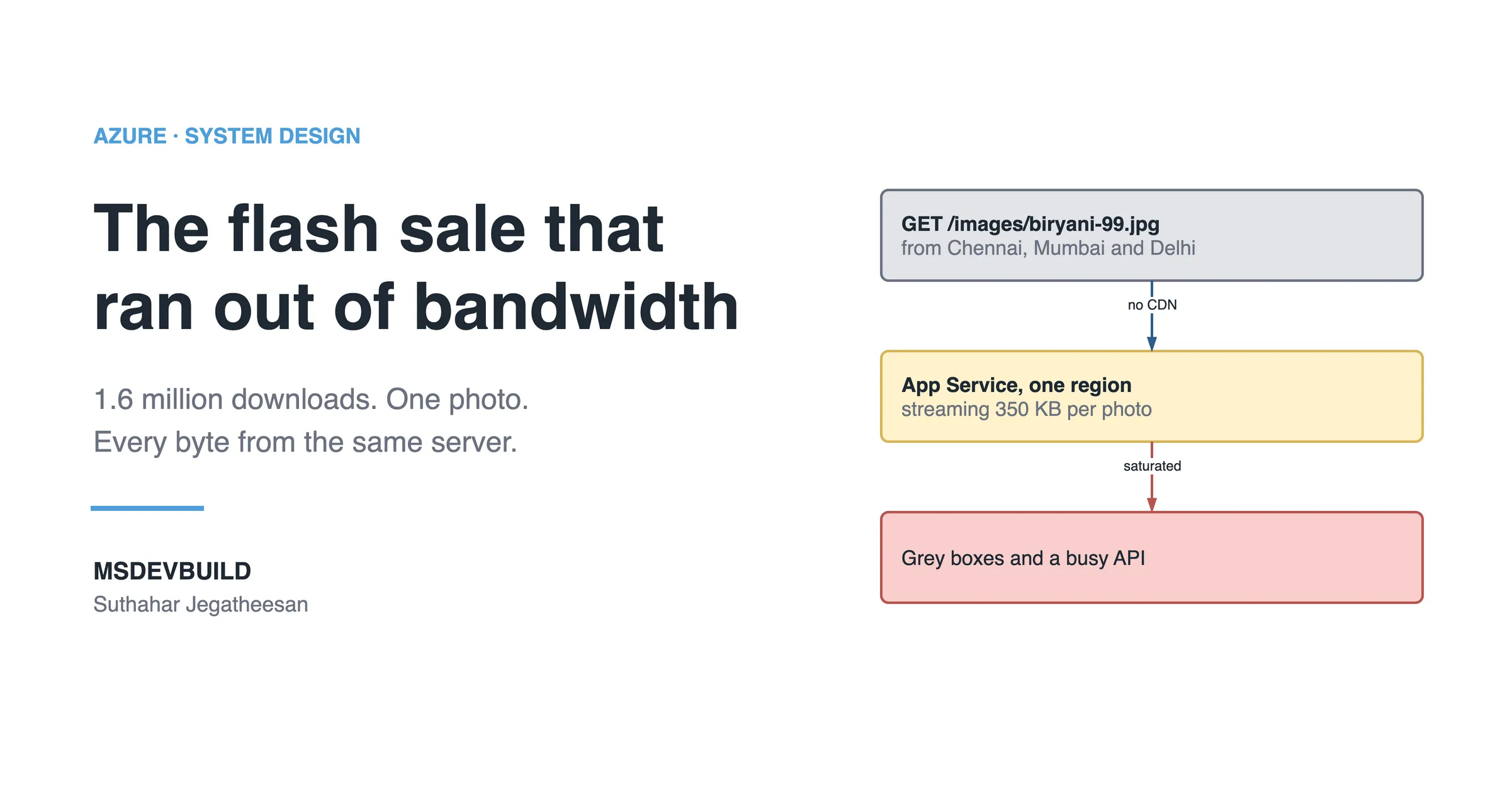 Article banner. On the left, the eyebrow "Azure, system design" above the title "The flash sale that ran out of bandwidth" and the lines "1.6 million downloads. One photo. Every byte from the same server.", with the MSDEVBUILD wordmark and the author name below. On the right, three stacked boxes joined by arrows: a grey box reading "GET /images/biryani-99.jpg from Chennai, Mumbai and Delhi", an arrow labelled "no CDN" to an amber box reading "App Service, one region, streaming 350 KB per photo", and an arrow labelled "saturated" to a red box reading "Grey boxes and a busy API".