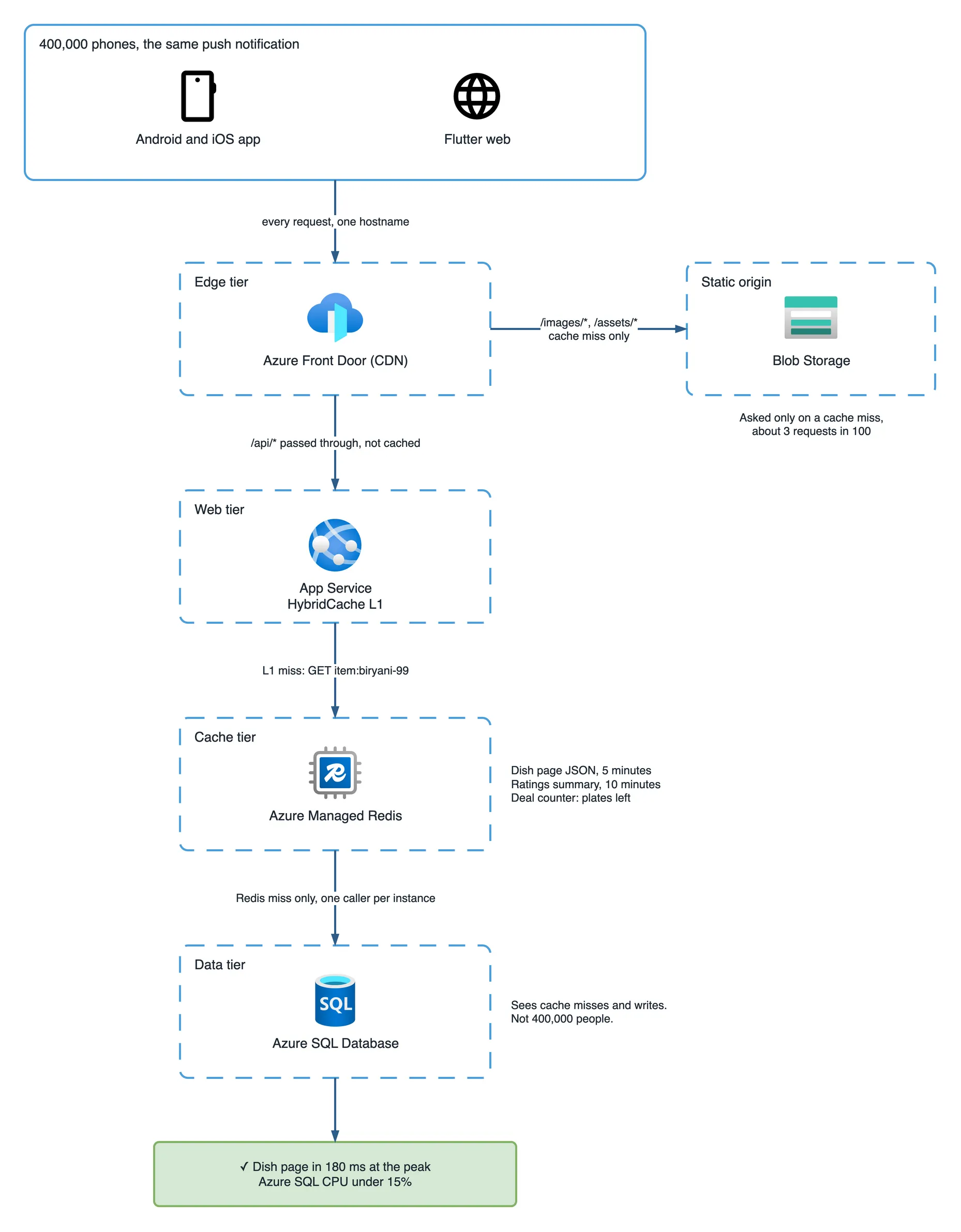 Architecture diagram after the fix. A solid frame of 400,000 phones with the Android and iOS app and Flutter web sends every request to one hostname: the edge tier, Azure Front Door acting as the CDN. Front Door sends /images and /assets requests to a static origin, Blob Storage, on a cache miss only, which is about 3 requests in 100. It passes /api requests through without caching to the web tier, App Service with a HybridCache L1. On an L1 miss the web tier asks the cache tier, Azure Managed Redis, which holds dish page JSON for 5 minutes, the ratings summary for 10 minutes, and the deal counter of plates left. Only a Redis miss, one caller per instance, reaches the data tier, Azure SQL Database. The result, in green: dish page in 180 ms at the peak, and Azure SQL CPU under 15%.