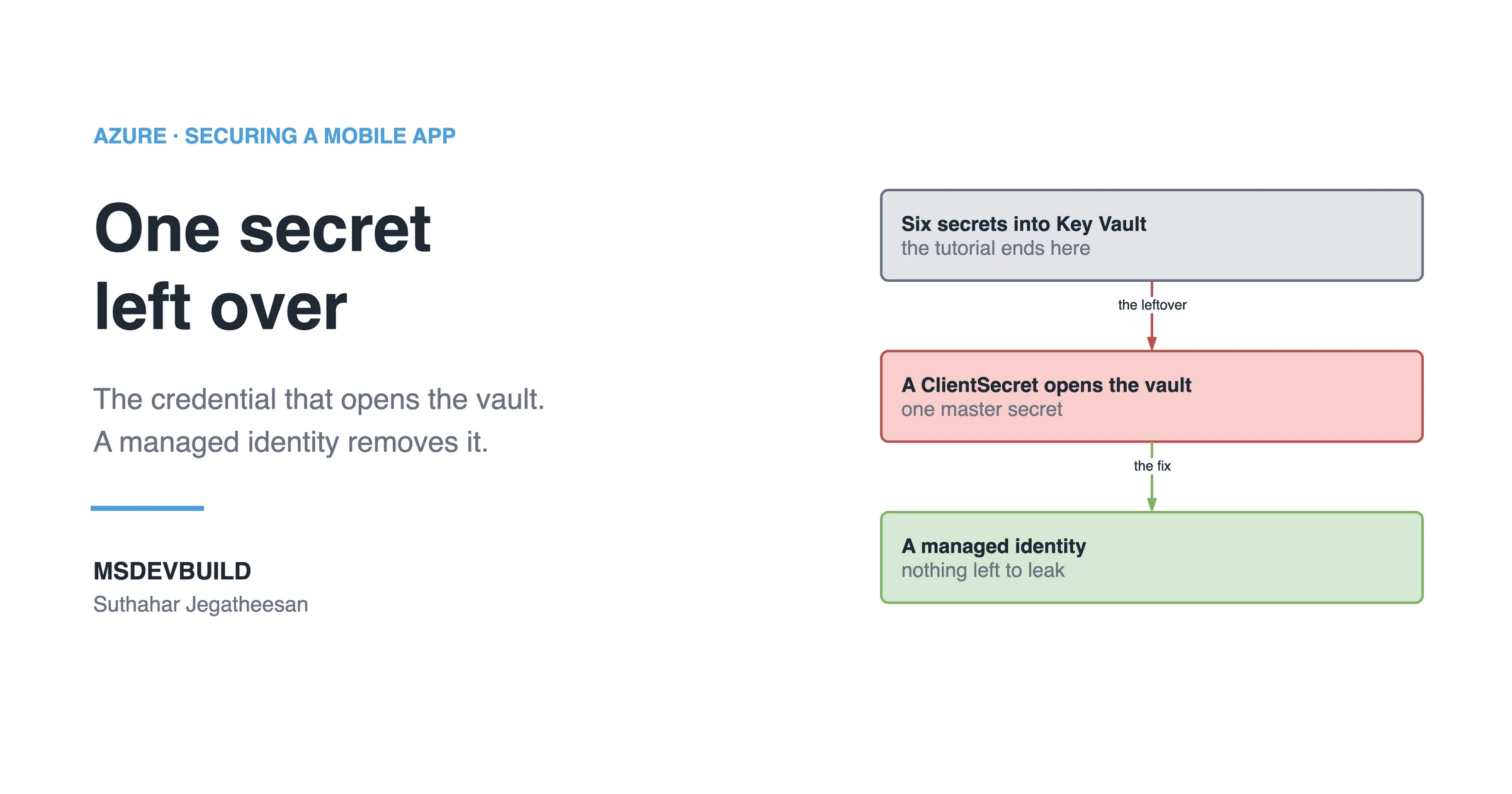 Article banner. On the left, the eyebrow "Azure, Securing a Mobile App" above the title "One secret left over" and the line "The credential that opens the vault. A managed identity removes it.", with the MSDEVBUILD wordmark and the author name below. On the right, three stacked boxes joined by arrows: a grey box reading "Six secrets into Key Vault, the tutorial ends here", an arrow labelled "the leftover" to a red box reading "A ClientSecret opens the vault, one master secret", and an arrow labelled "the fix" to a green box reading "A managed identity, nothing left to leak".