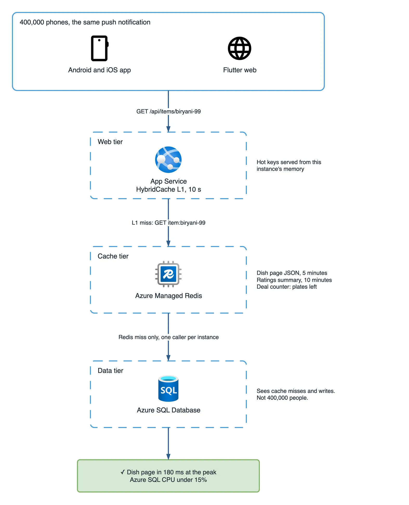 Architecture diagram after the fix. A solid frame of 400,000 phones with the Android and iOS app and Flutter web sends GET /api/items/biryani-99 to the web tier, App Service with a HybridCache L1 of 10 seconds, where hot keys are served from the instance's memory. On an L1 miss it asks the cache tier, Azure Managed Redis, which holds dish page JSON for 5 minutes, the ratings summary for 10 minutes, and the deal counter of plates left. Only a Redis miss, one caller per instance, reaches the data tier, Azure SQL Database, which now sees cache misses and writes, not 400,000 people. The result, in green: dish page in 180 ms at the peak, and Azure SQL CPU under 15%.