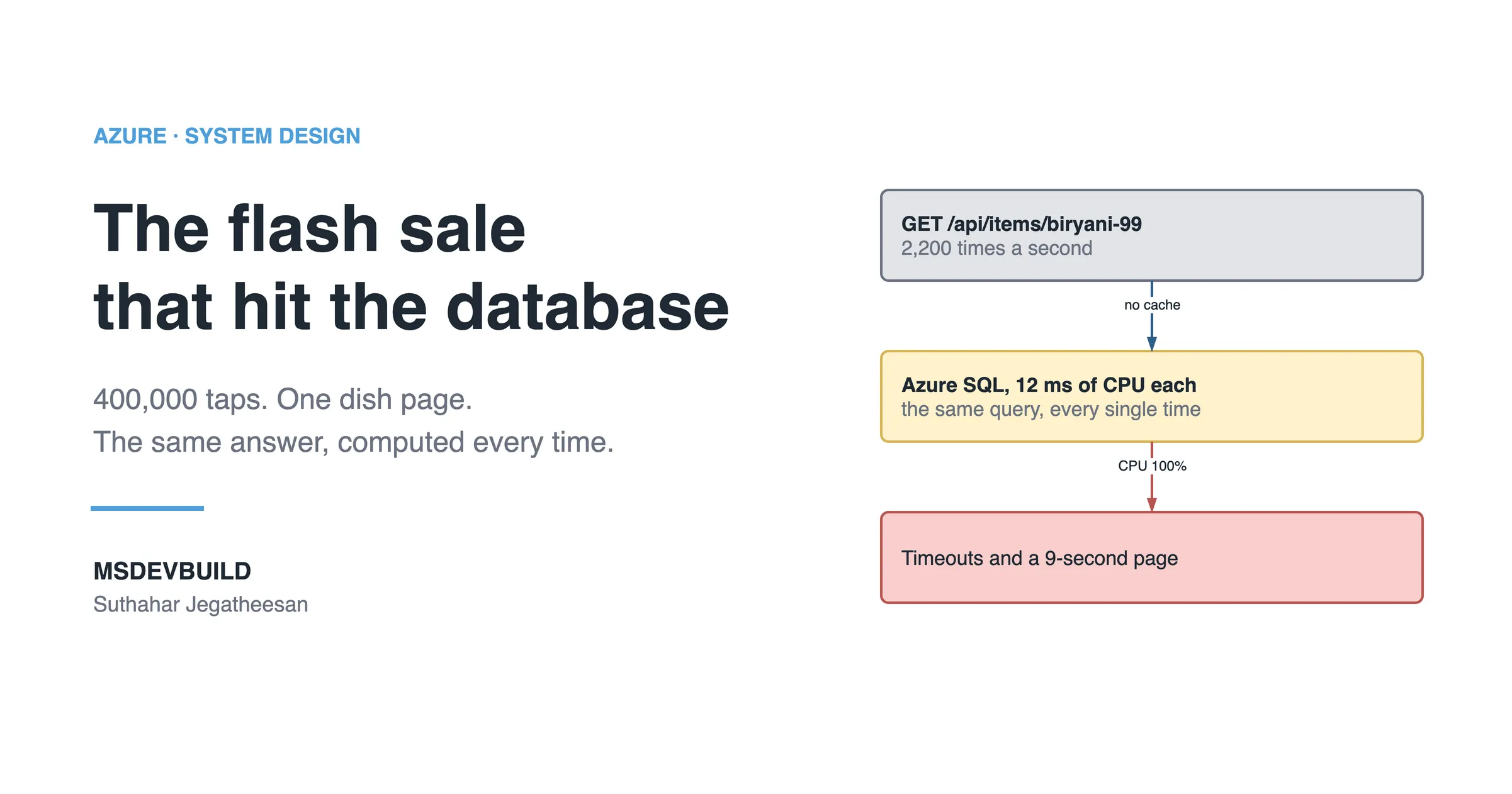 Article banner. On the left, the eyebrow "Azure, system design" above the title "The flash sale that hit the database" and the lines "400,000 taps. One dish page. The same answer, computed every time.", with the MSDEVBUILD wordmark and the author name below. On the right, three stacked boxes joined by arrows: a grey box reading "GET /api/items/biryani-99, 2,200 times a second", an arrow labelled "no cache" to an amber box reading "Azure SQL, 12 ms of CPU each, the same query, every single time", and an arrow labelled "CPU 100%" to a red box reading "Timeouts and a 9-second page".