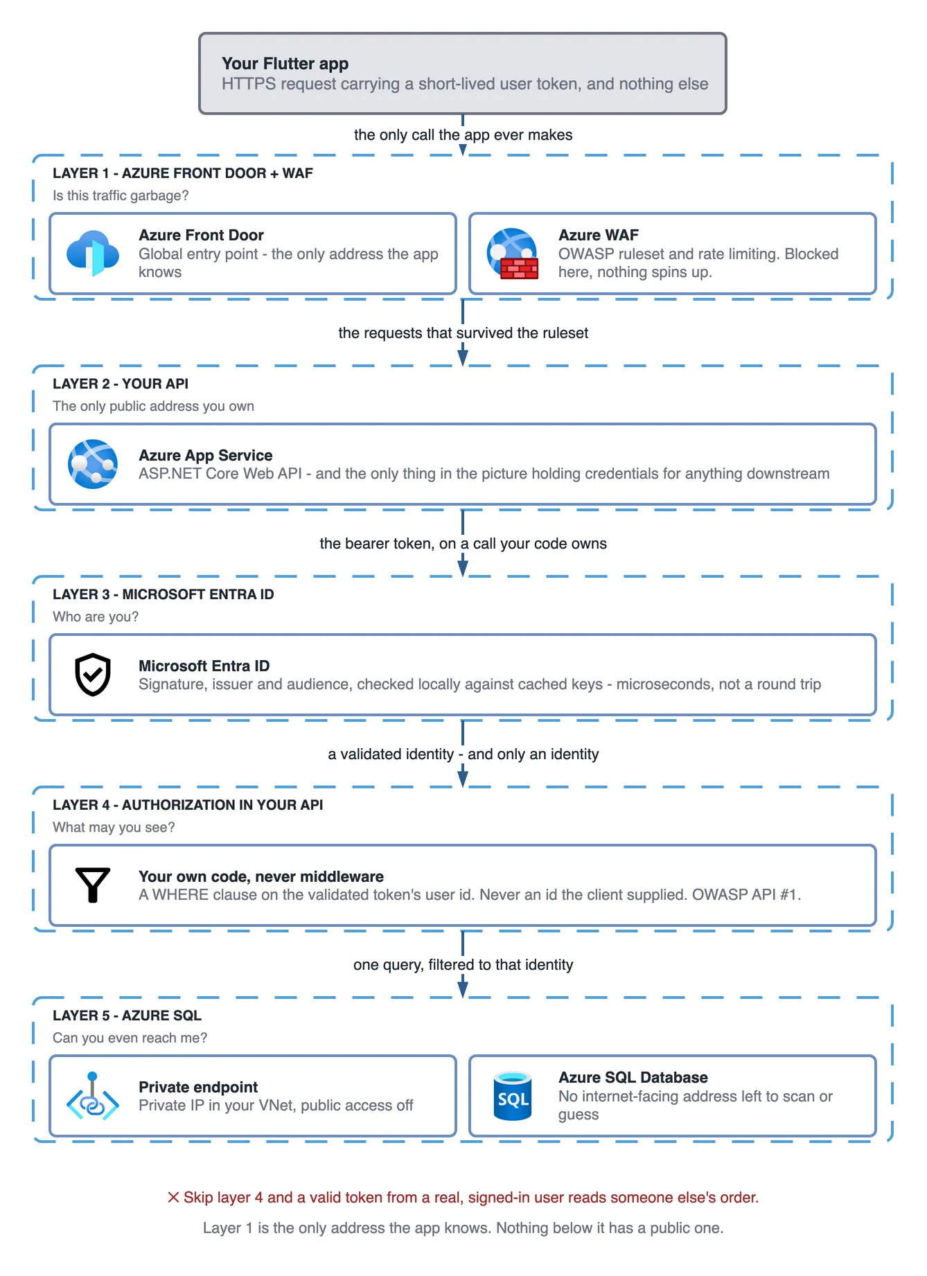 Five stacked layers between a Flutter app and Azure SQL, each frame labelled with the question it answers. Layer 1, Azure Front Door and Azure WAF, asks whether the traffic is garbage and drops it on the OWASP ruleset. Layer 2, your API on Azure App Service, is the only public address you own and the only thing holding credentials. Layer 3, Microsoft Entra ID, asks who you are by checking signature, issuer and audience locally. Layer 4, authorization in your own code, asks what you may see with a WHERE clause on the token's user id. Layer 5 is a private endpoint and Azure SQL Database with no public address left.