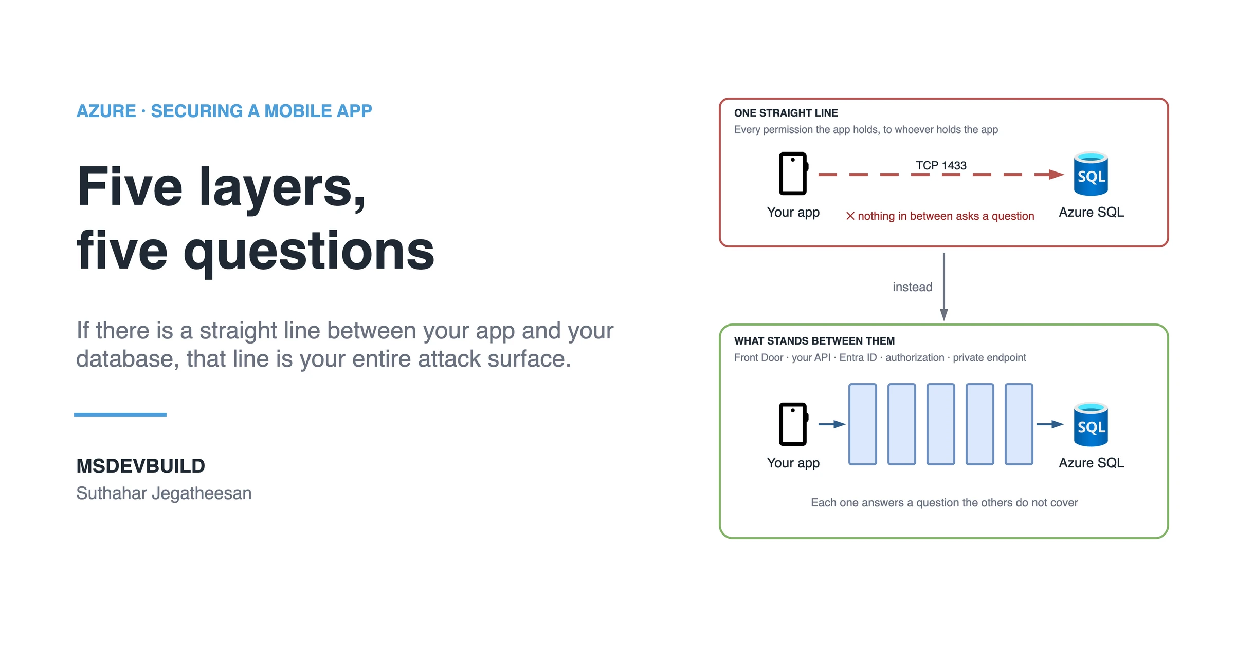 Share banner headed AZURE - SECURING A MOBILE APP and "Five layers, five questions", with the line "If there is a straight line between your app and your database, that line is your entire attack surface." On the right, a red panel titled ONE STRAIGHT LINE shows a phone joined to an Azure SQL database by a single dashed red arrow marked TCP 1433, noting that every permission the app holds goes to whoever holds the app and that nothing in between asks a question. An arrow marked "instead" leads to a green panel titled WHAT STANDS BETWEEN THEM - Front Door, your API, Entra ID, authorization, private endpoint - where five upright bars stand between the same phone and the same database, each one answering a question the others do not cover.