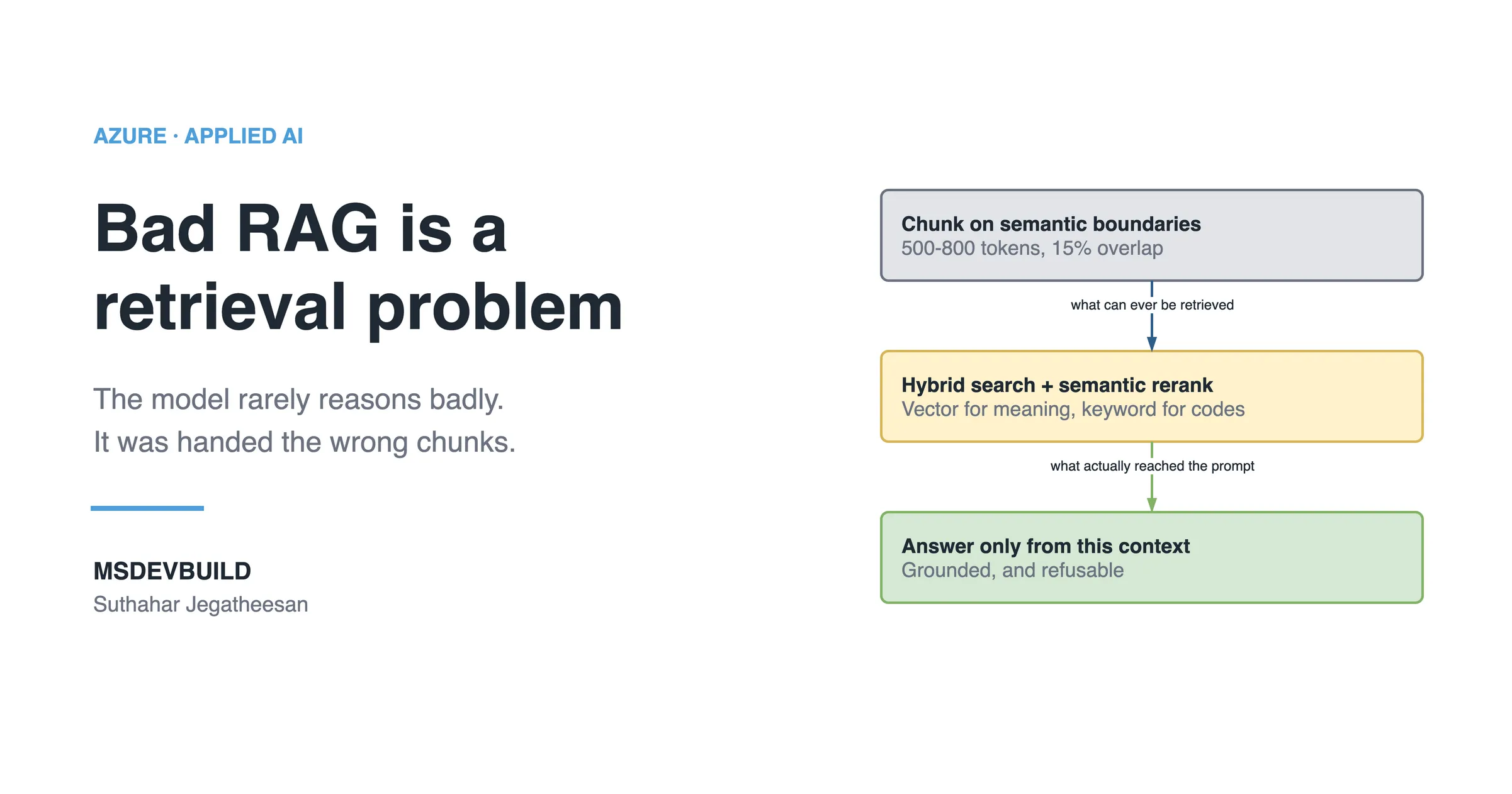 Share banner headed AZURE · APPLIED AI with the title "Bad RAG is a retrieval problem" and the line "The model rarely reasons badly. It was handed the wrong chunks." above the MSDEVBUILD wordmark and the author name. On the right, a three-step chain: a plain box reading "Chunk on semantic boundaries", 500-800 tokens, 15% overlap; then a warn box reading "Hybrid search + semantic rerank", vector for meaning, keyword for codes; then a good box reading "Answer only from this context", grounded, and refusable.