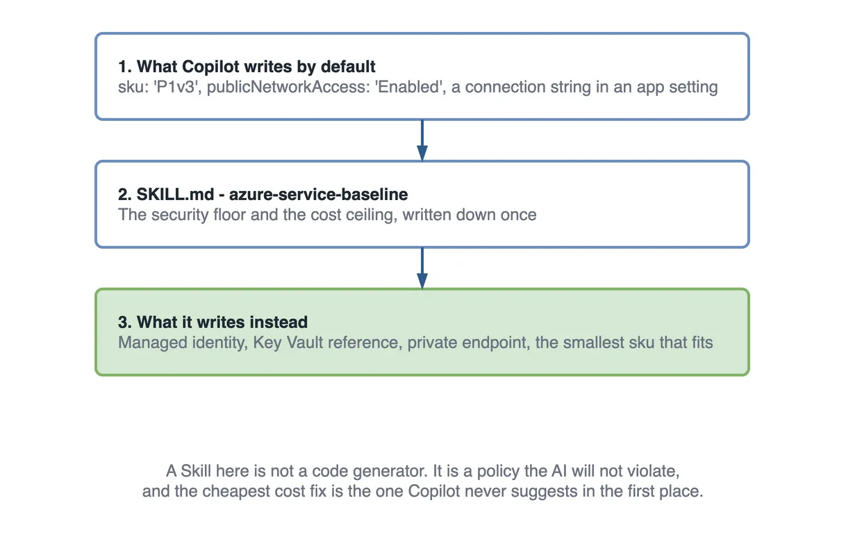 Step flow contrasting Bicep output. What Copilot writes by default: a P1v3 sku, publicNetworkAccess enabled, and a connection string in an app setting. Then SKILL.md, the azure-service-baseline, holding the security floor and cost ceiling written down once. What it writes instead, shown in green: managed identity, a Key Vault reference, a private endpoint, and the smallest sku that fits.