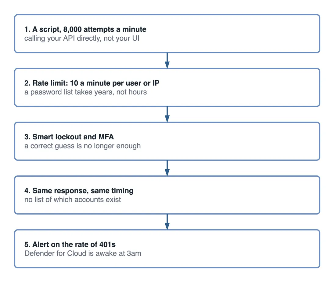 Step flow of five steps. One, a script makes 8,000 attempts a minute, calling your API directly, not your UI. Two, a rate limit of 10 a minute per user or IP means a password list takes years, not hours. Three, smart lockout and MFA mean a correct guess is no longer enough. Four, the same response and the same timing for every failure leave no list of which accounts exist. Five, an alert on the rate of 401s means Defender for Cloud is awake at 3am.
