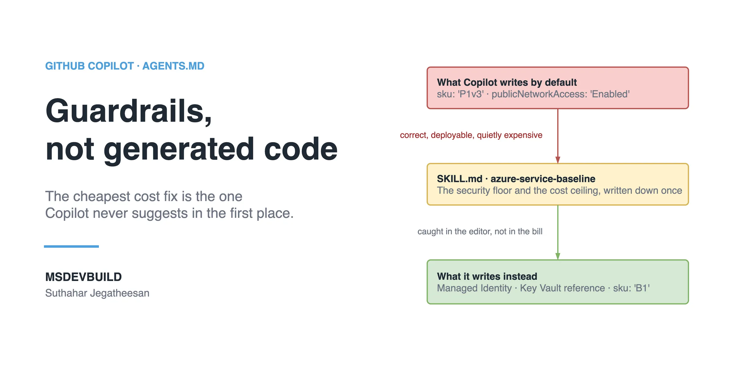 Share banner headed GITHUB COPILOT - AGENTS.MD and "Guardrails, not generated code", with the line "The cheapest cost fix is the one Copilot never suggests in the first place." On the right, a red box reads "What Copilot writes by default: sku P1v3, publicNetworkAccess Enabled" - correct, deployable, quietly expensive - and an arrow runs down through an amber box, "SKILL.md, azure-service-baseline: the security floor and the cost ceiling, written down once", into a green box, "What it writes instead: Managed Identity, Key Vault reference, sku B1", caught in the editor, not in the bill.