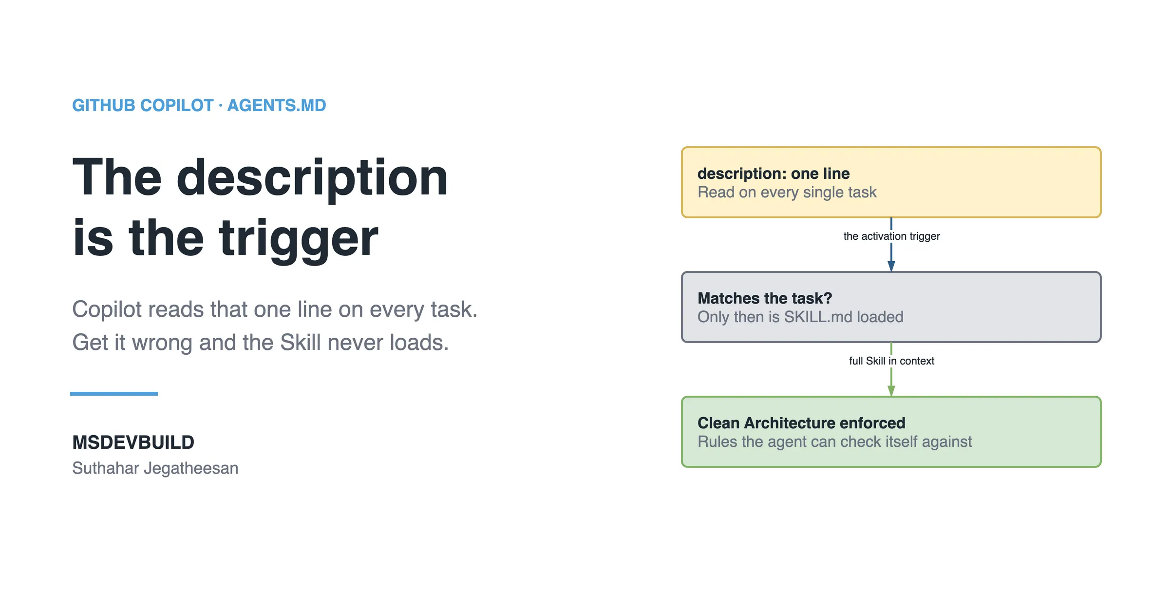 Share banner headed GITHUB COPILOT · AGENTS.MD with the title "The description is the trigger" and the line "Copilot reads that one line on every task. Get it wrong and the Skill never loads." above the MSDEVBUILD wordmark and the author name. On the right, a three-step chain: a warn box reading "description: one line", read on every single task; then a plain box reading "Matches the task?", only then is skill.md loaded; then a good box reading "Clean Architecture enforced", rules the agent can check itself against.