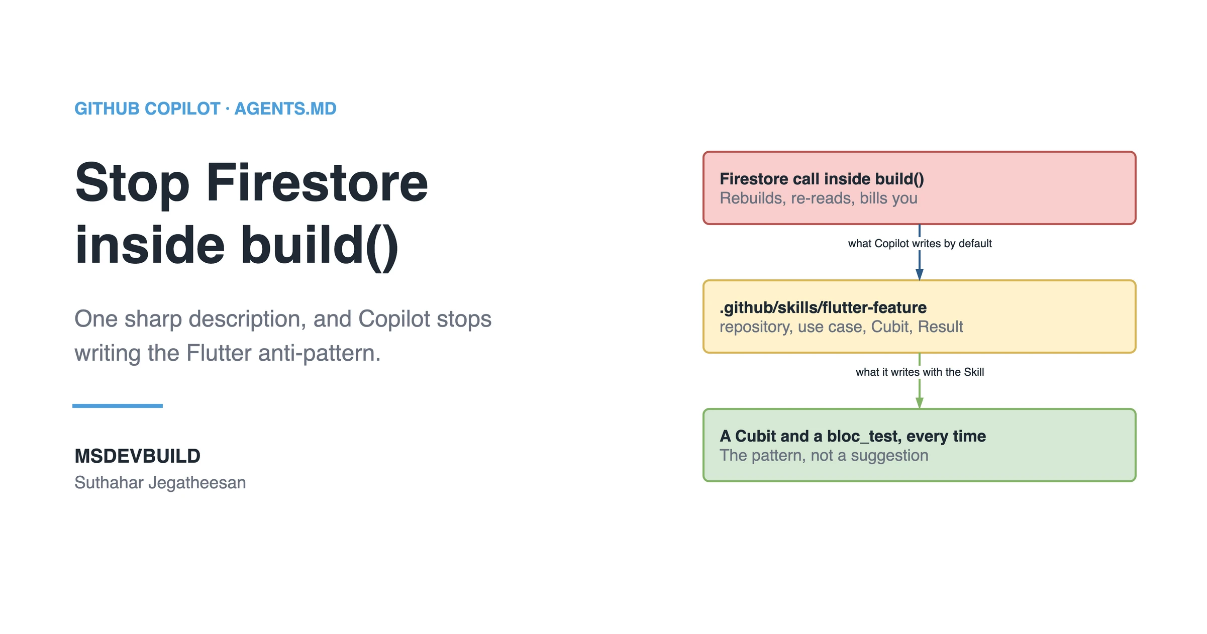 Share banner headed GITHUB COPILOT · AGENTS.MD with the title "Stop Firestore inside build()" and the line "One sharp description, and Copilot stops writing the Flutter anti-pattern." above the MSDEVBUILD wordmark and the author name. On the right, a three-step chain: a bad box reading "Firestore call inside build()", rebuilds, re-reads, bills you; then a warn box reading ".github/skills/flutter-feature", repository, use case, Cubit, Result; then a good box reading "A Cubit and a bloc_test, every time", the pattern, not a suggestion.