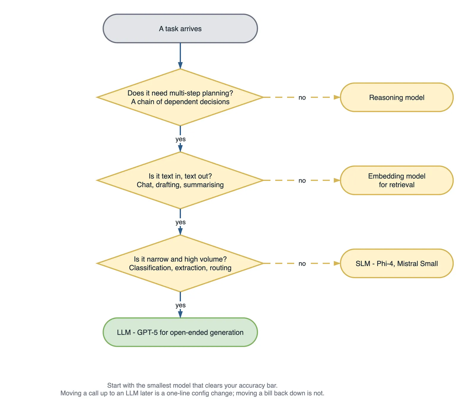 Decision flowchart for choosing a model. A task arrives and passes three questions: does it need multi-step planning, which routes to a reasoning model; is it text in and text out, which routes to an embedding model for retrieval; and is it narrow and high volume, which routes to a small language model such as Phi-4 or Mistral Small. A task that is none of those reaches an LLM such as GPT-5 for open-ended generation.