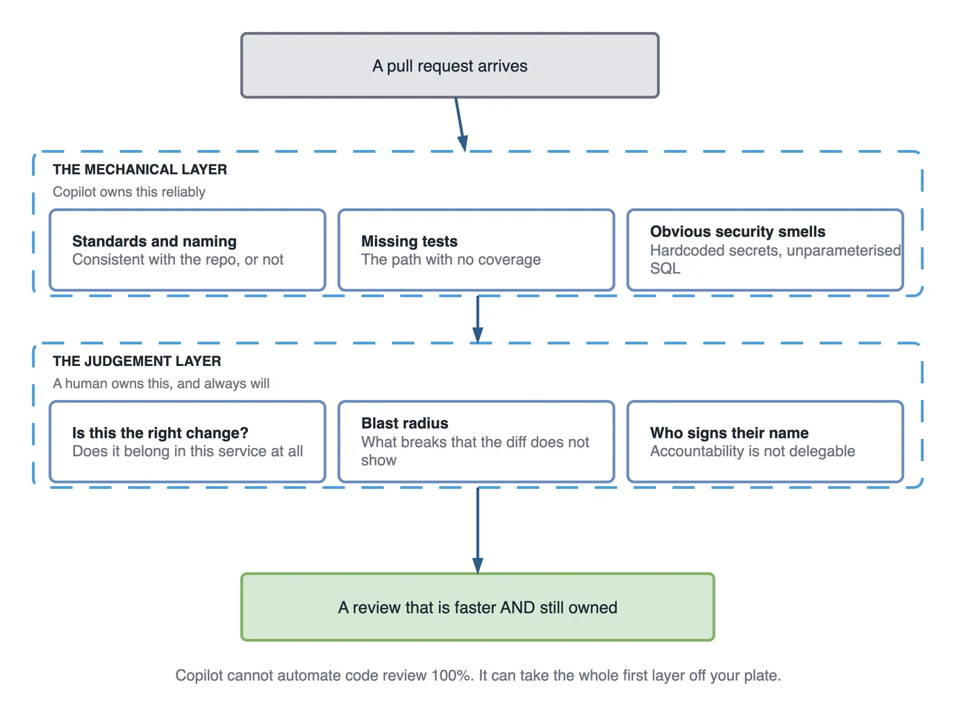 Layered diagram splitting code review into two jobs. A pull request arrives and passes through the mechanical layer, which Copilot owns reliably: standards and naming, missing tests, and obvious security smells such as hardcoded secrets and unparameterised SQL. Below it is the judgement layer, which a human owns and always will: whether this is the right change at all, the blast radius the diff does not show, and who signs their name. The result is a review that is faster and still owned.