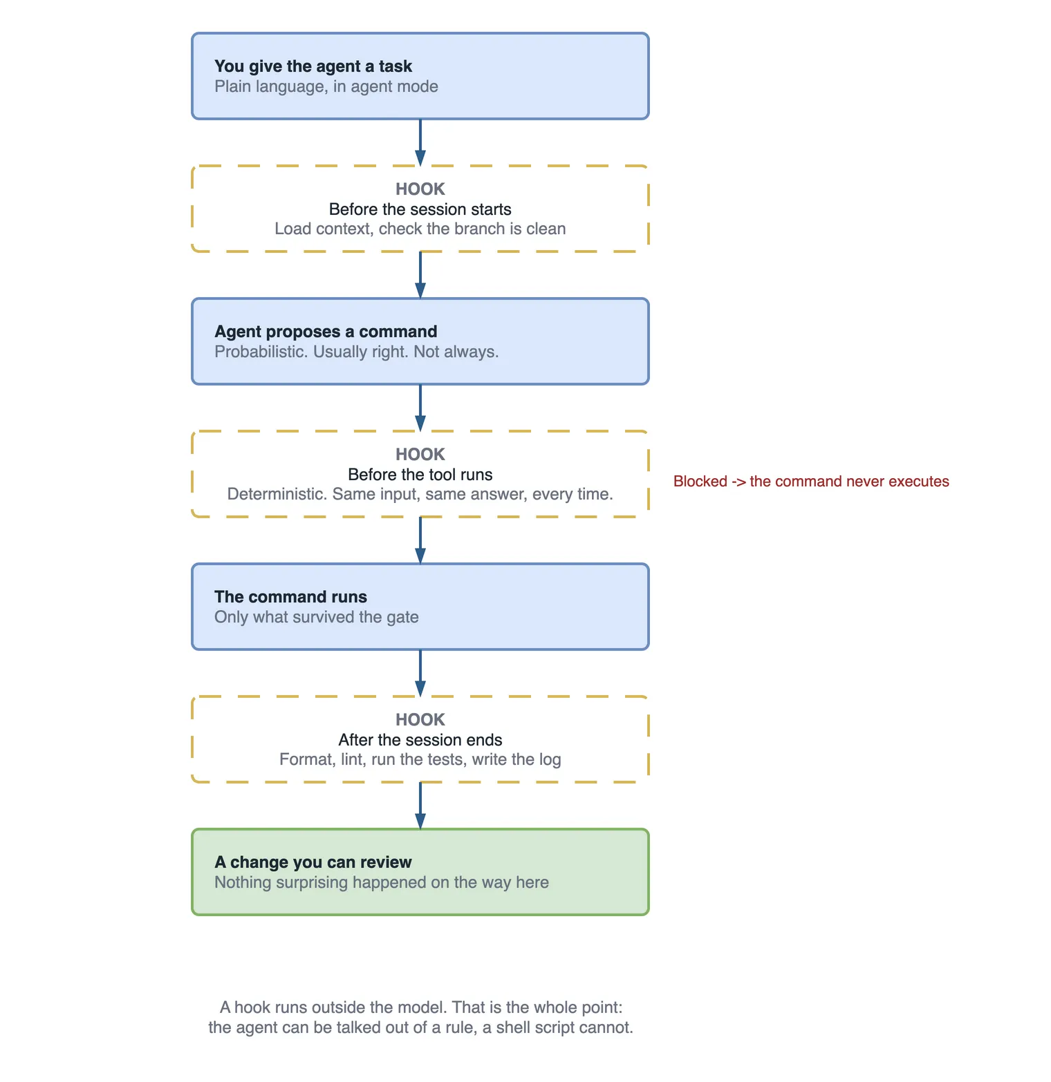 Gated pipeline of a Copilot agent session. You give the agent a task, then a hook runs before the session starts to load context and check the branch is clean. The agent proposes a command, described as probabilistic and usually but not always right. A second hook runs before the tool executes, deterministic and giving the same answer every time, and a blocked command never executes. The command then runs, a third hook runs after the session ends to format, lint, test and log, and the result is a change you can review.