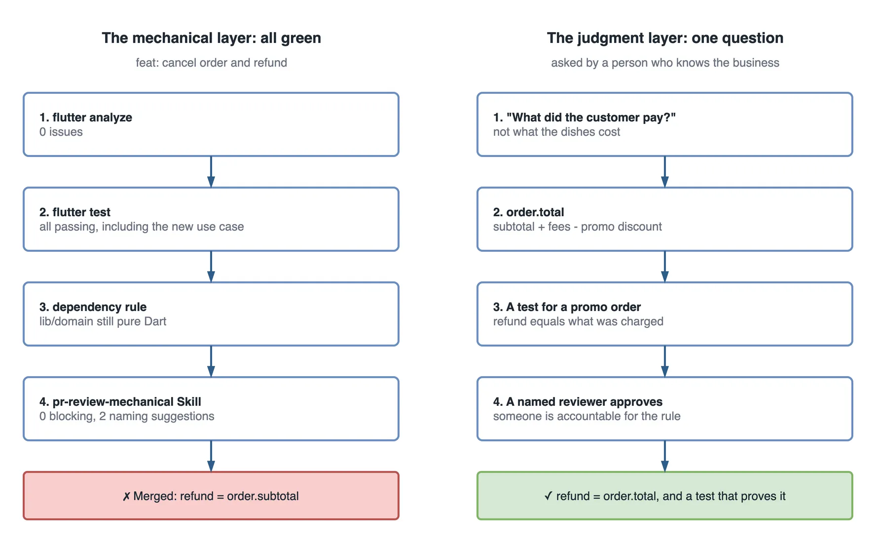 Two step flows side by side for the pull request "feat: cancel order and refund". On the left, the mechanical layer, all green: step 1, flutter analyze with 0 issues; step 2, flutter test with all tests passing including the new use case; step 3, the dependency rule, with lib/domain still pure Dart; step 4, the pr-review-mechanical Skill with 0 blocking issues and 2 naming suggestions. The red outcome: merged with refund equal to order.subtotal. On the right, the judgment layer, one question asked by a person who knows the business: step 1, what did the customer pay, not what the dishes cost; step 2, order.total, which is subtotal plus fees minus the promo discount; step 3, a test for a promo order where the refund equals what was charged; step 4, a named reviewer approves, so someone is accountable for the rule. The green outcome: refund equals order.total, and a test that proves it.