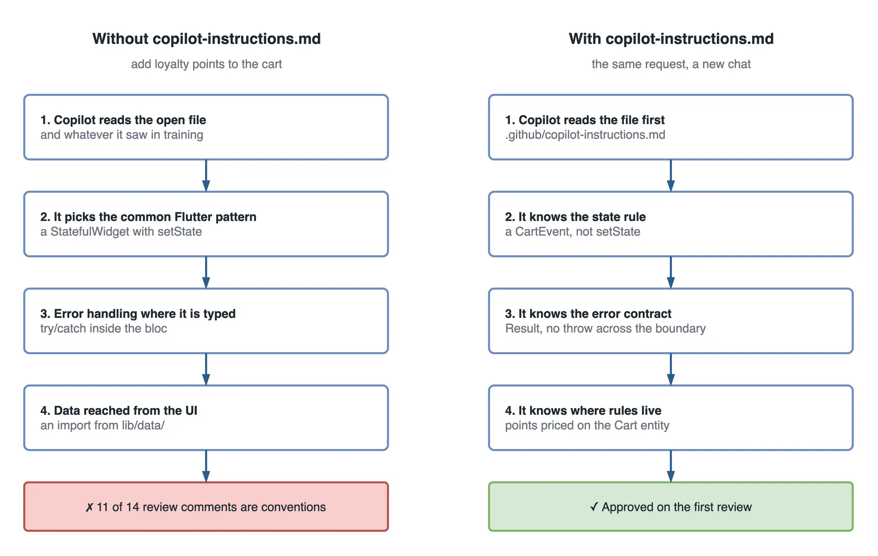 Two step flows side by side for the same request, add loyalty points to the cart. On the left, without copilot-instructions.md: step 1, Copilot reads the open file and whatever it saw in training; step 2, it picks the common Flutter pattern, a StatefulWidget with setState; step 3, error handling where it is typed, a try/catch inside the bloc; step 4, data reached from the UI, an import from lib/data. The red outcome: 11 of 14 review comments are conventions. On the right, with copilot-instructions.md, the same request in a new chat: step 1, Copilot reads the file first; step 2, it knows the state rule, a CartEvent and not setState; step 3, it knows the error contract, Result and no throw across the boundary; step 4, it knows where rules live, points priced on the Cart entity. The green outcome: approved on the first review.