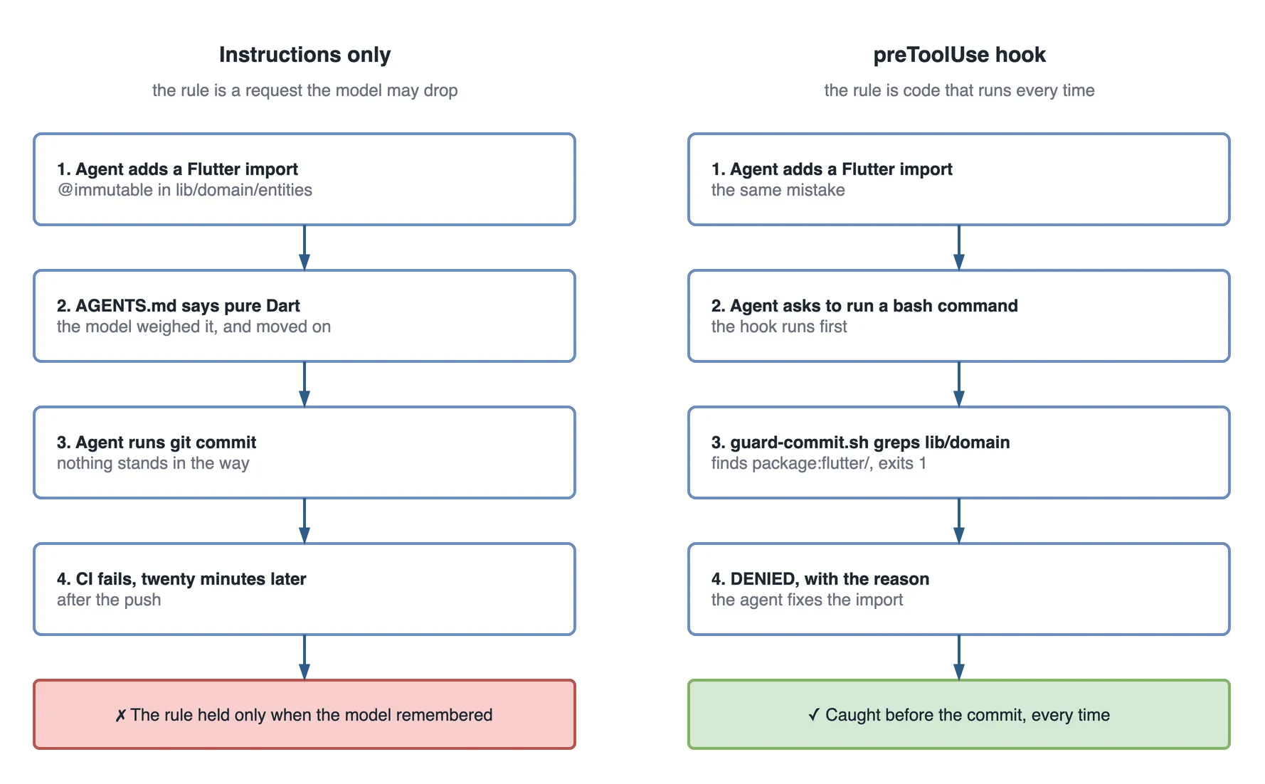 Two step flows side by side for the same agent mistake. On the left, instructions only, where the rule is a request the model may drop: step 1, the agent adds a Flutter import for @immutable in lib/domain/entities; step 2, AGENTS.md says pure Dart, and the model weighed it and moved on; step 3, the agent runs git commit and nothing stands in the way; step 4, CI fails twenty minutes later, after the push. The red outcome: the rule held only when the model remembered. On the right, a preToolUse hook, where the rule is code that runs every time: step 1, the agent adds a Flutter import, the same mistake; step 2, the agent asks to run a bash command and the hook runs first; step 3, guard-commit.sh greps lib/domain, finds package:flutter, and exits 1; step 4, denied with the reason, and the agent fixes the import. The green outcome: caught before the commit, every time.
