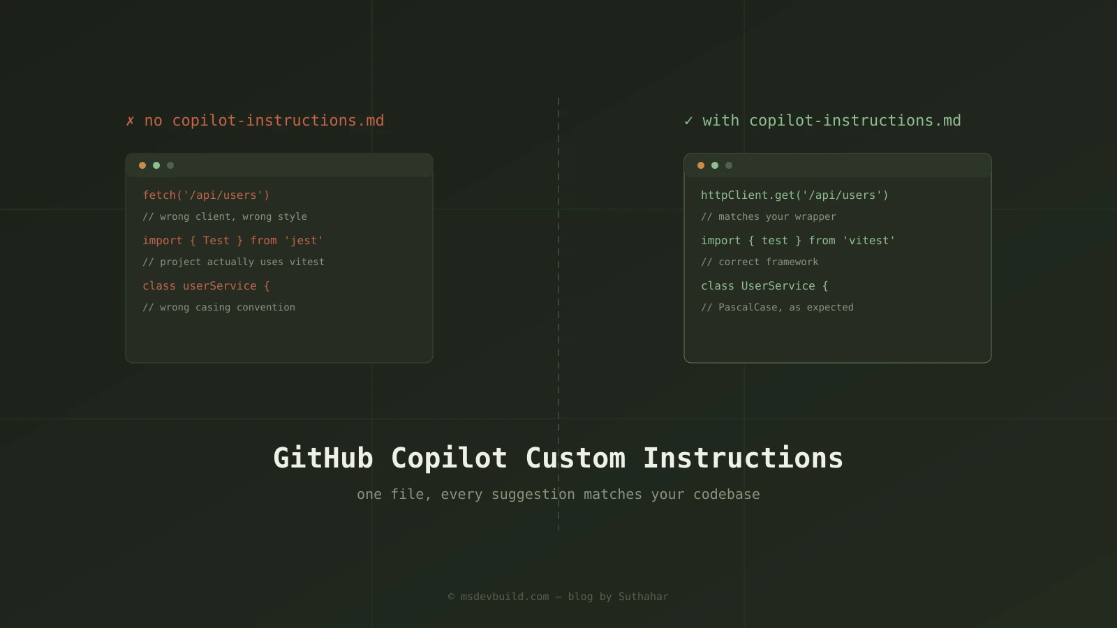 Side-by-side code comparison showing mismatched suggestions without a copilot-instructions.md file versus matching suggestions with one