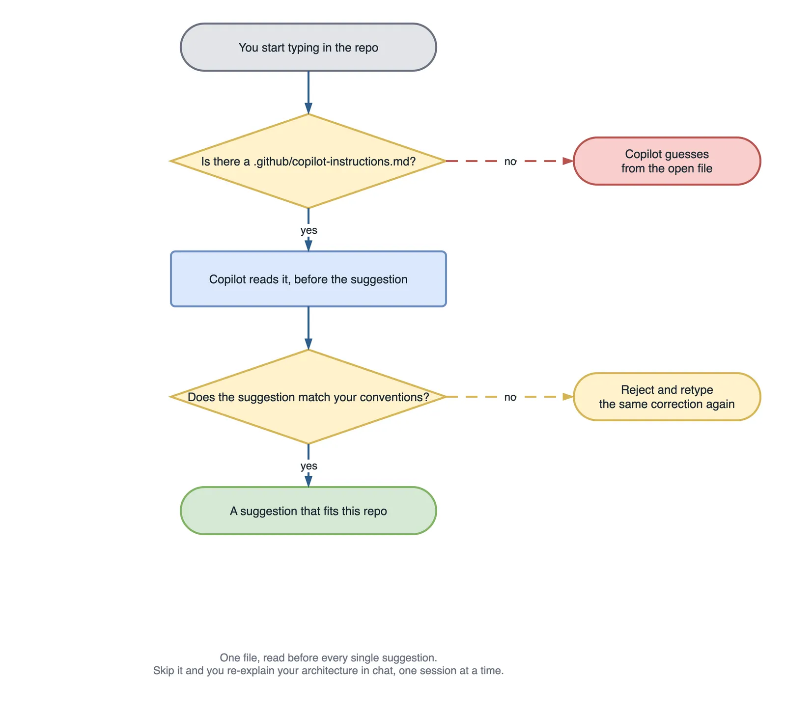 Decision flowchart. You start typing in the repo. If there is no .github/copilot-instructions.md, Copilot guesses from the open file. If there is, Copilot reads it before producing the suggestion. If the suggestion still does not match your conventions you reject it and retype the same correction again; otherwise you get a suggestion that fits this repo.