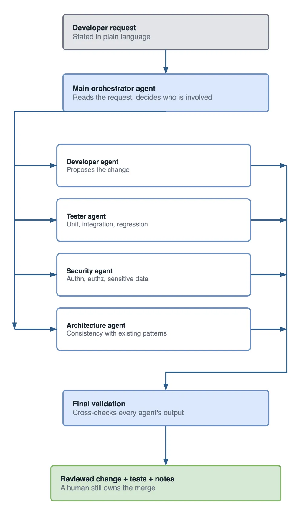 Fan-out diagram. A developer request stated in plain language reaches a main orchestrator agent, which delegates in parallel to a developer agent, a tester agent, a security agent and an architecture agent. All four report into final validation, which cross-checks every output, producing a reviewed change with tests and notes that a human still owns the merge of.