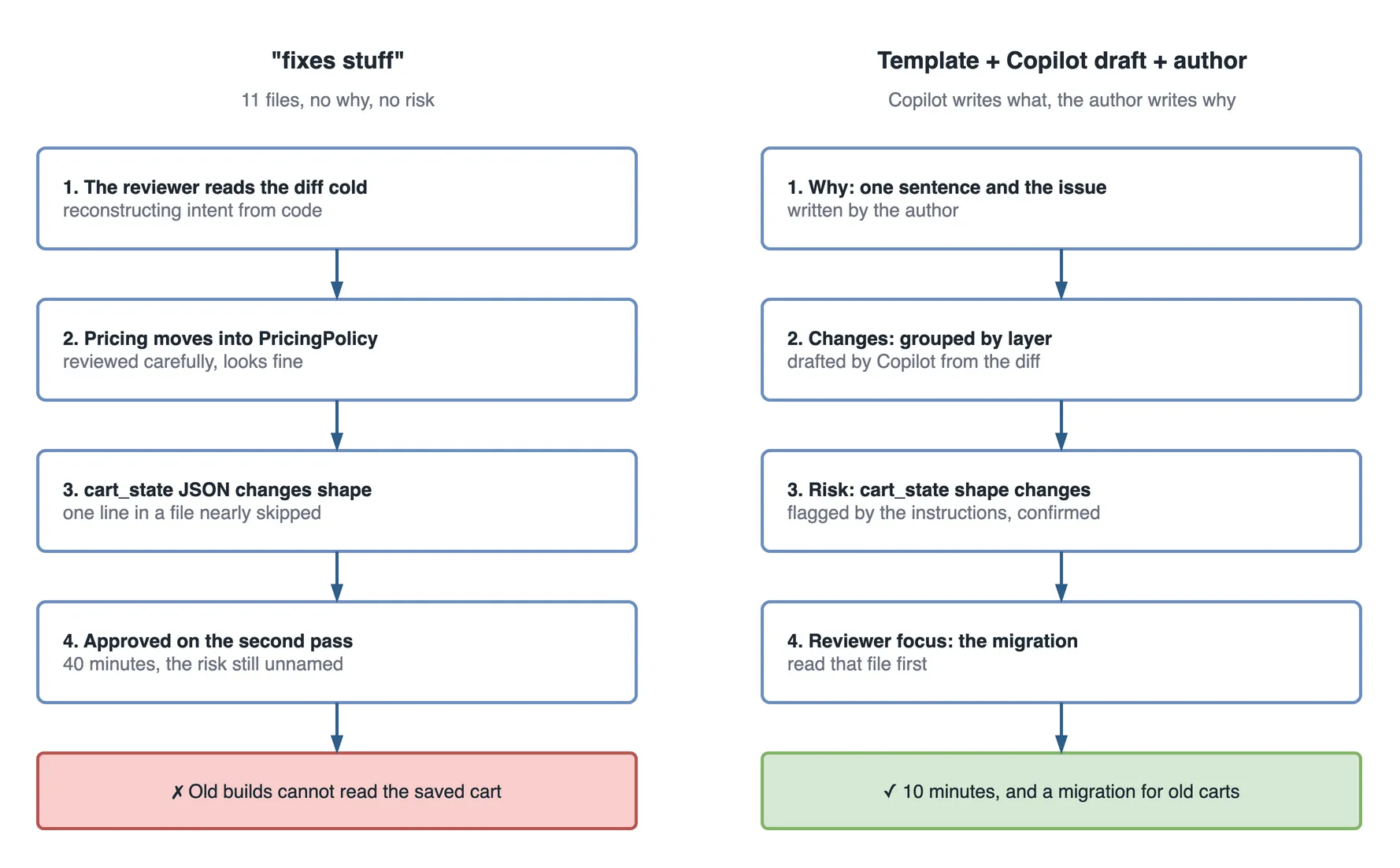 Two step flows side by side for the same cart refactor. On the left, the description "fixes stuff", 11 files, no why and no risk: step 1, the reviewer reads the diff cold, reconstructing intent from code; step 2, pricing moves into PricingPolicy, reviewed carefully and looks fine; step 3, the cart_state JSON changes shape, one line in a file nearly skipped; step 4, approved on the second pass after 40 minutes, the risk still unnamed. The red outcome: old builds cannot read the saved cart. On the right, the template plus a Copilot draft plus the author, where Copilot writes what and the author writes why: step 1, why, one sentence and the issue, written by the author; step 2, changes grouped by layer, drafted by Copilot from the diff; step 3, risk, cart_state shape changes, flagged by the instructions and confirmed; step 4, reviewer focus on the migration, read that file first. The green outcome: 10 minutes, and a migration for old carts.