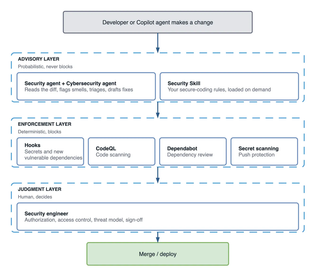 Layered diagram. A change made by a developer or Copilot agent passes down through three layers. The advisory layer is probabilistic and never blocks: a security agent, a cybersecurity agent and a Security Skill. The enforcement layer is deterministic and blocks: hooks, CodeQL, Dependabot and secret scanning. The judgment layer is human: a security engineer owns authorization, access control, threat model and sign-off. Only then does the change reach merge and deploy.