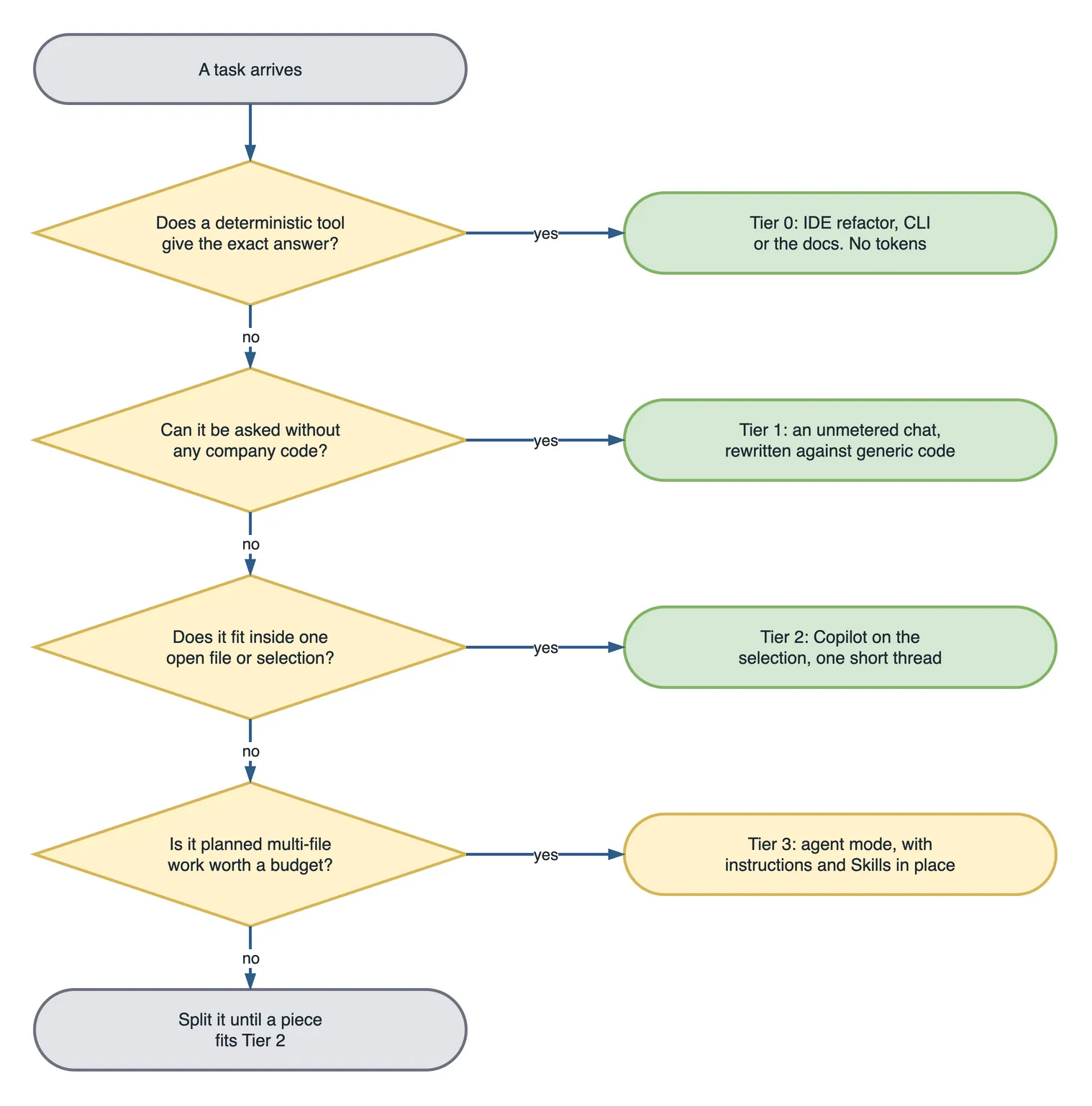 Flowchart for routing a task before you type. It starts with a task arriving. First decision: does a deterministic tool give the exact answer? Yes leads to Tier 0, the IDE refactor, the CLI or the docs, with no tokens. No continues to the second decision: can it be asked without any company code? Yes leads to Tier 1, an unmetered chat rewritten against generic code. No continues to the third decision: does it fit inside one open file or selection? Yes leads to Tier 2, Copilot on the selection in one short thread. No continues to the fourth decision: is it planned multi-file work worth a budget? Yes leads to Tier 3, agent mode, with instructions and Skills in place. No leads to: split it until a piece fits Tier 2.