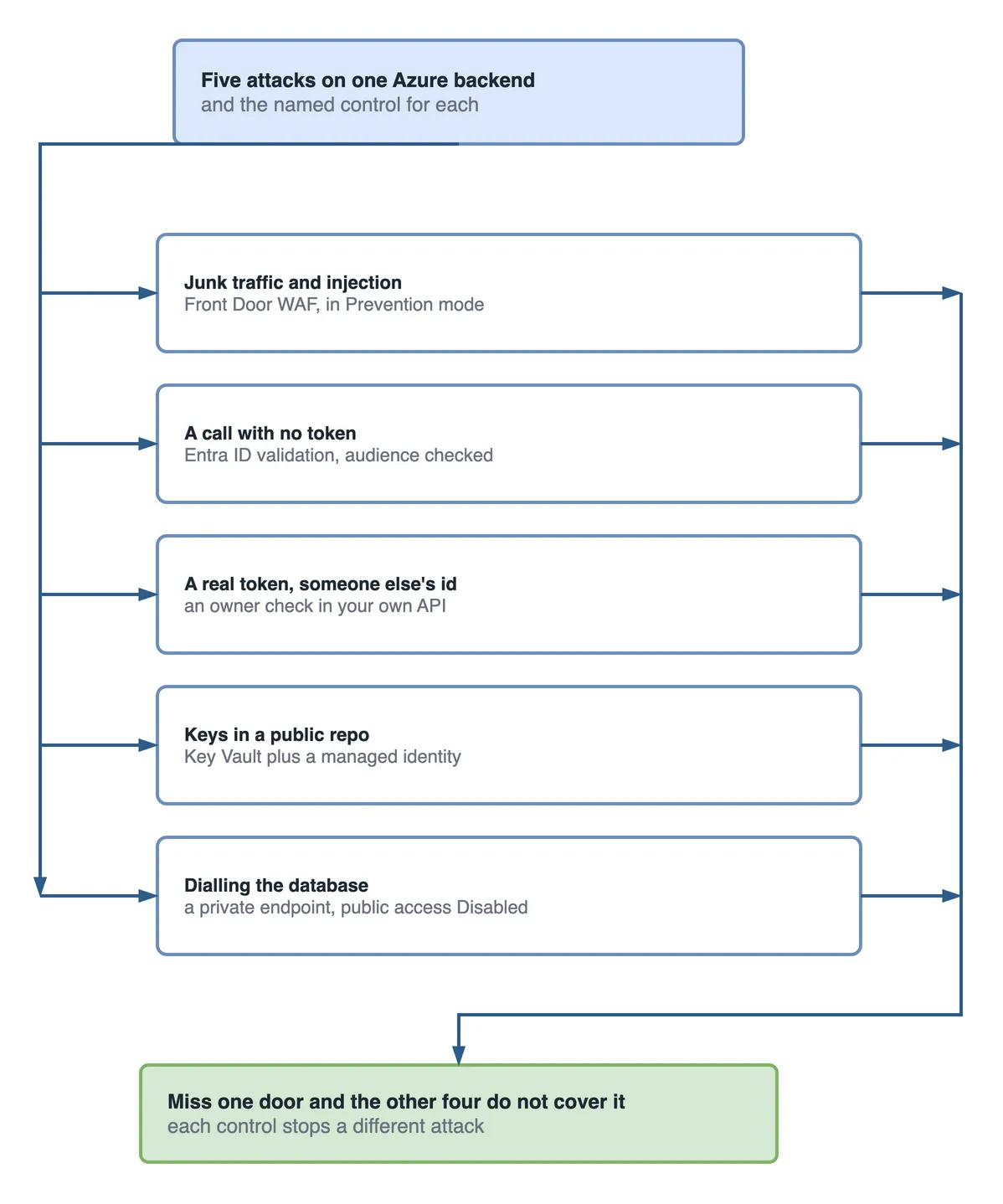 Fan-out diagram. Five attacks on one Azure backend, and the named control for each: junk traffic and injection are stopped by Front Door WAF in Prevention mode; a call with no token by Entra ID validation with the audience checked; a real token asking for someone else's id by an owner check in your own API; keys in a public repo by Key Vault plus a managed identity; dialling the database by a private endpoint with public access Disabled. They converge on: miss one door and the other four do not cover it, because each control stops a different attack.