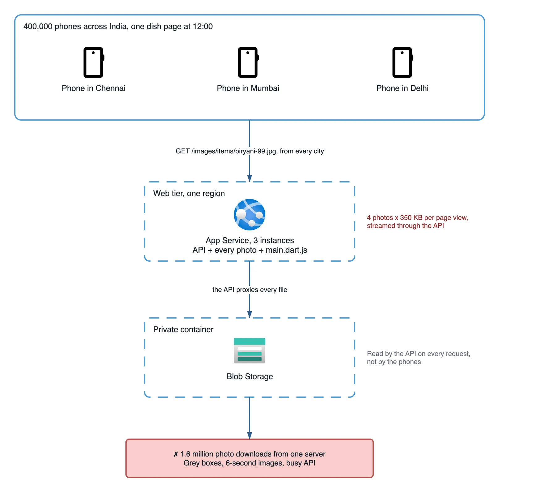 Architecture diagram of the photo traffic before the fix. Inside a solid frame labelled "400,000 phones across India, one dish page at 12:00" sit three phones, in Chennai, Mumbai and Delhi. One arrow, GET /images/items/biryani-99.jpg from every city, goes into the web tier in one region: App Service with 3 instances serving the API, every photo and main.dart.js, with a red note reading "4 photos x 350 KB per page view, streamed through the API". An arrow labelled "the API proxies every file" goes down to a private Blob Storage container, noted as read by the API on every request, not by the phones. The result, in red: 1.6 million photo downloads from one server, grey boxes, 6-second images and a busy API.