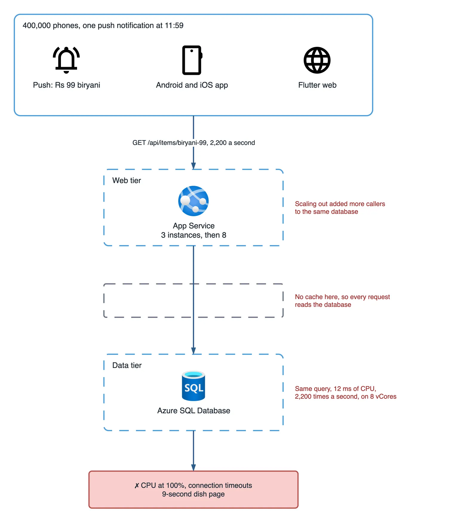 Architecture diagram of the flash sale before any caching. Inside a solid frame labelled "400,000 phones, one push notification at 11:59" sit a push notification icon for the Rs 99 biryani deal, the Android and iOS app, and Flutter web. One arrow, GET /api/items/biryani-99 at 2,200 a second, goes into the web tier: App Service with 3 instances, then 8, and a red note that scaling out added more callers to the same database. Below it an empty dashed slot is labelled "No cache here, so every request reads the database", and the arrow passes straight through it to the data tier, Azure SQL Database, with a red note reading "Same query, 12 ms of CPU, 2,200 times a second, on 8 vCores". The result, in red: CPU at 100%, connection timeouts and a 9-second dish page.
