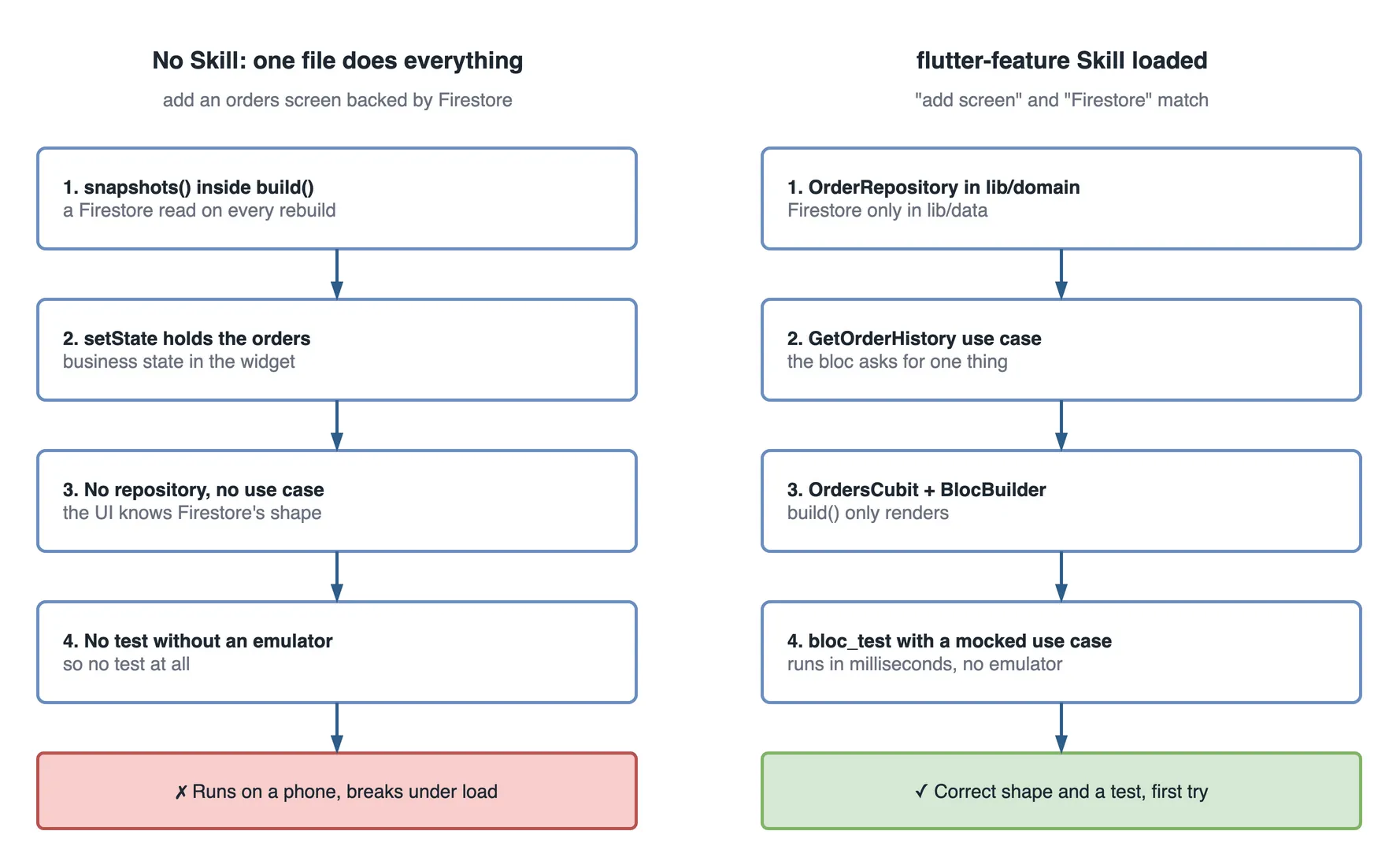 Two step flows side by side for the request "add an orders screen backed by Firestore". On the left, no Skill, one file does everything: step 1, snapshots inside build, a Firestore read on every rebuild; step 2, setState holds the orders, business state in the widget; step 3, no repository and no use case, so the UI knows Firestore's shape; step 4, no test without an emulator, so no test at all. The red outcome: runs on a phone, breaks under load. On the right, the flutter-feature Skill loaded because "add screen" and "Firestore" match: step 1, an OrderRepository in lib/domain with Firestore only in lib/data; step 2, a GetOrderHistory use case, so the bloc asks for one thing; step 3, an OrdersCubit with a BlocBuilder, so build only renders; step 4, a bloc_test with a mocked use case that runs in milliseconds with no emulator. The green outcome: the correct shape and a test, first try.