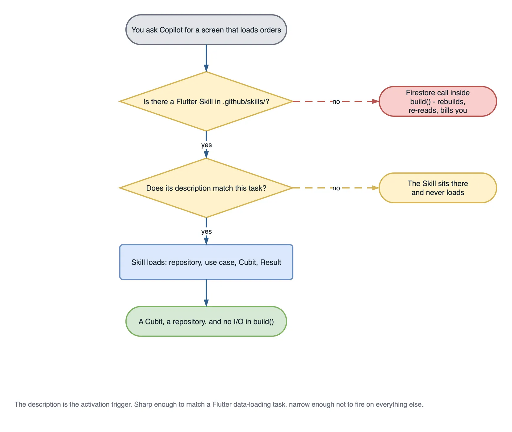 Decision flowchart. You ask Copilot for a screen that loads orders. If there is no Flutter Skill in .github/skills, you get a Firestore call inside build() that rebuilds, re-reads and bills you. If the Skill description does not match the task, the Skill sits there and never loads. When it does match, the Skill loads its repository, use case, Cubit and Result rules, and you get a Cubit, a repository and no I/O in build().