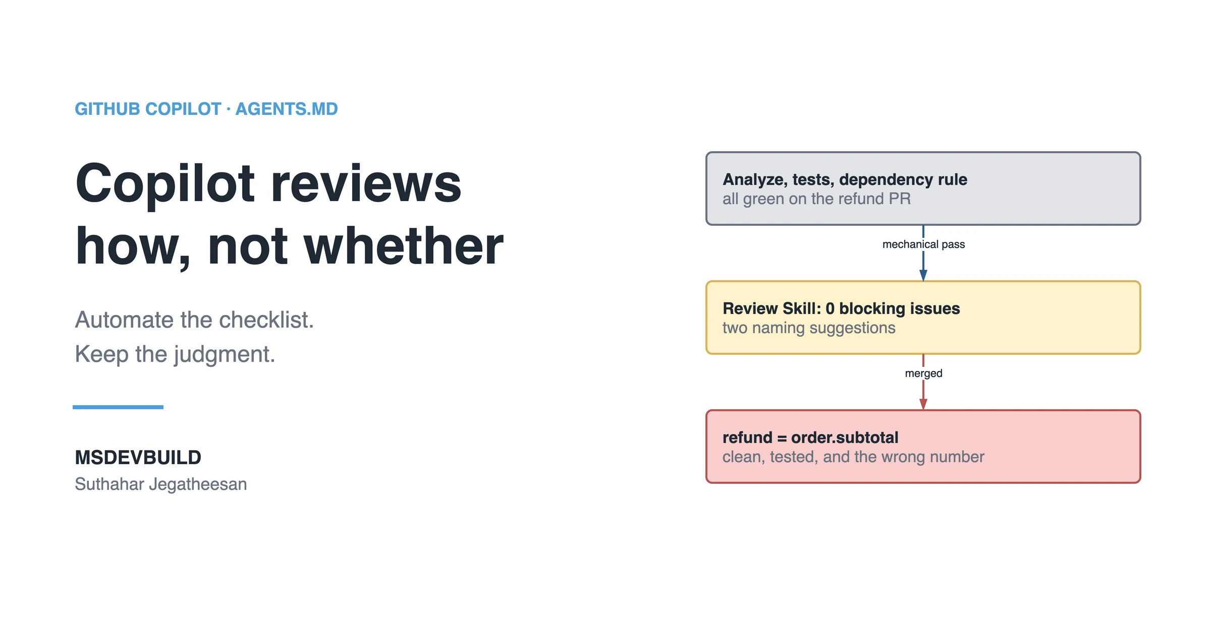 Article banner. On the left, the eyebrow "GitHub Copilot, AGENTS.md" above the title "Copilot reviews how, not whether" and the line "Automate the checklist. Keep the judgment.", with the MSDEVBUILD wordmark and the author name below. On the right, three stacked boxes joined by arrows: a grey box reading "Analyze, tests, dependency rule: all green on the refund PR", an arrow labelled "mechanical pass" to an amber box reading "Review Skill: 0 blocking issues, two naming suggestions", and an arrow labelled "merged" to a red box reading "refund = order.subtotal: clean, tested, and the wrong number".