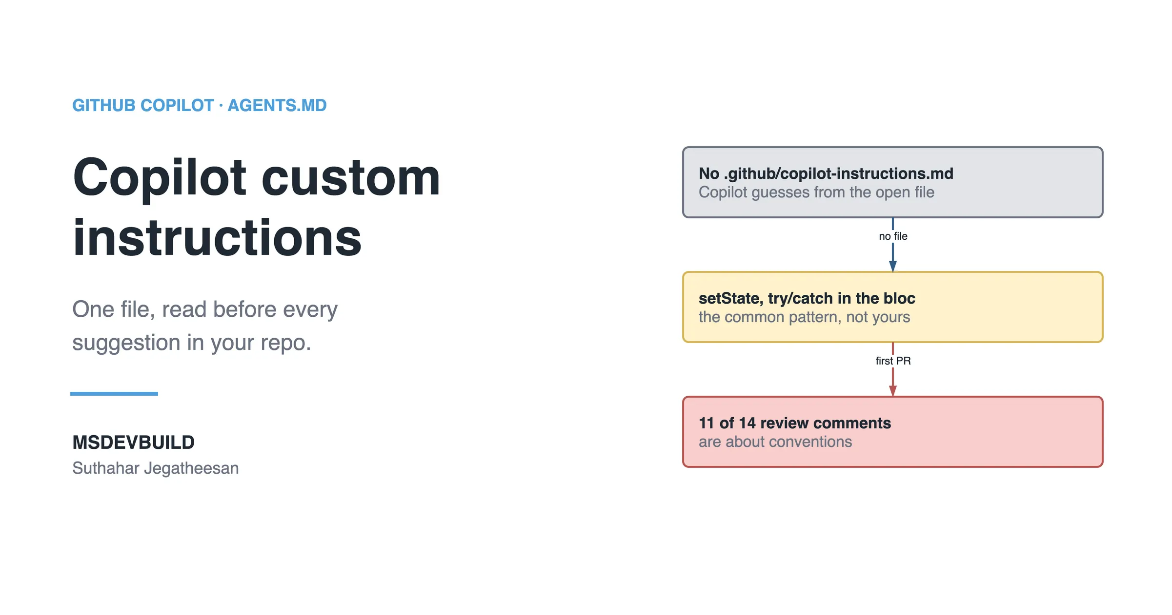 Article banner. On the left, the eyebrow "GitHub Copilot, AGENTS.md" above the title "Copilot custom instructions" and the line "One file, read before every suggestion in your repo.", with the MSDEVBUILD wordmark and the author name below. On the right, three stacked boxes joined by arrows: a grey box reading "No .github/copilot-instructions.md: Copilot guesses from the open file", an arrow labelled "no file" to an amber box reading "setState, try/catch in the bloc: the common pattern, not yours", and an arrow labelled "first PR" to a red box reading "11 of 14 review comments are about conventions".