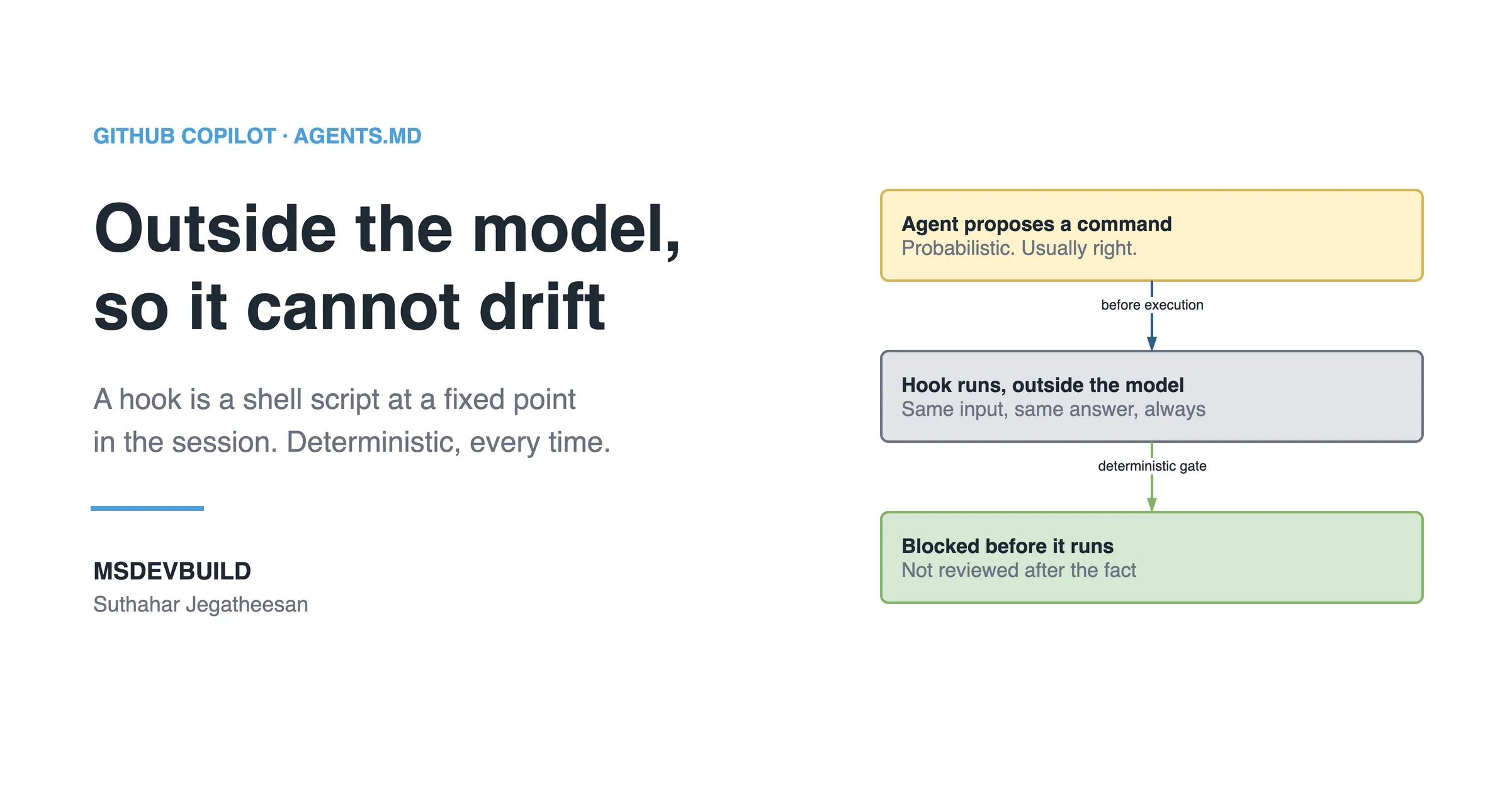 Share banner headed GITHUB COPILOT · AGENTS.MD with the title "Outside the model, so it cannot drift" and the line "A hook is a shell script at a fixed point in the session. Deterministic, every time." above the MSDEVBUILD wordmark and the author name. On the right, a three-step chain: a warn box reading "Agent proposes a command", probabilistic. usually right.; then a plain box reading "Hook runs, outside the model", same input, same answer, always; then a good box reading "Blocked before it runs", not reviewed after the fact.