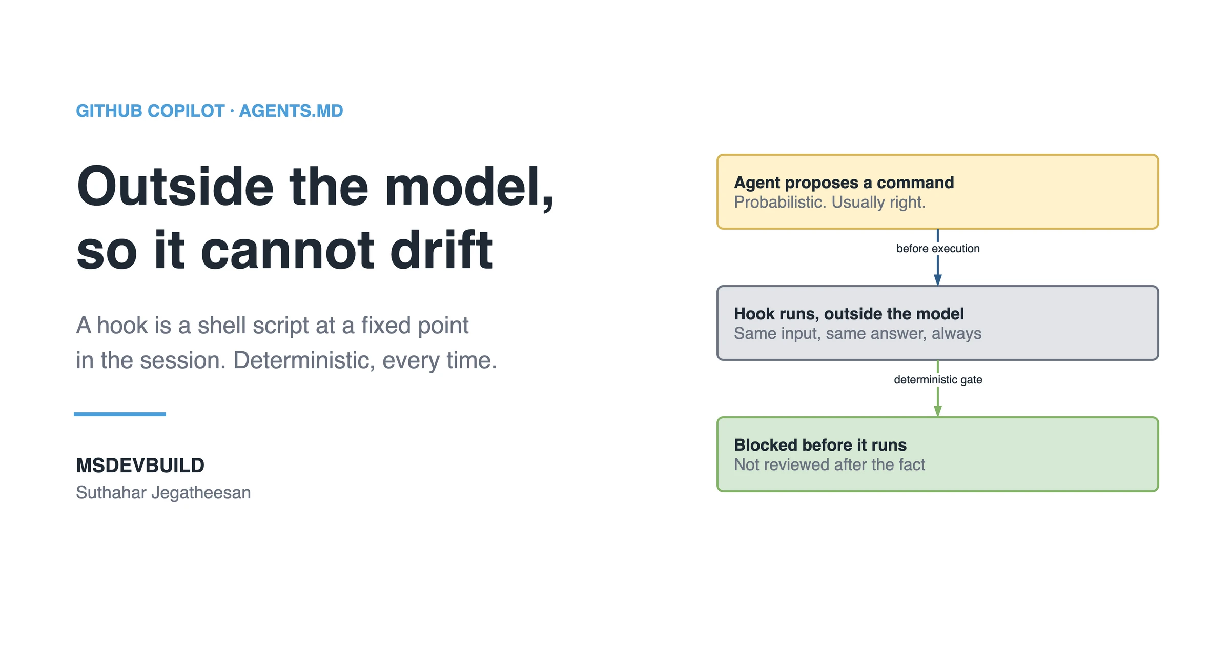 Share banner headed GITHUB COPILOT · AGENTS.MD with the title "Outside the model, so it cannot drift" and the line "A hook is a shell script at a fixed point in the session. Deterministic, every time." above the MSDEVBUILD wordmark and the author name. On the right, a three-step chain: a warn box reading "Agent proposes a command", probabilistic. usually right.; then a plain box reading "Hook runs, outside the model", same input, same answer, always; then a good box reading "Blocked before it runs", not reviewed after the fact.