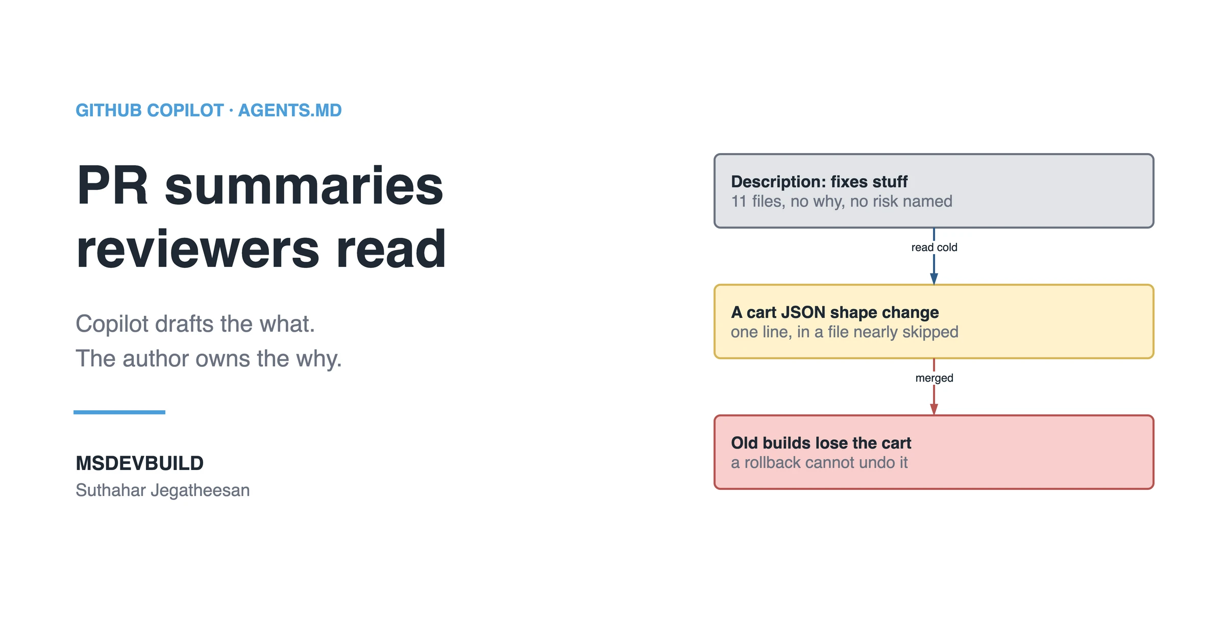Article banner. On the left, the eyebrow "GitHub Copilot, AGENTS.md" above the title "PR summaries reviewers read" and the line "Copilot drafts the what. The author owns the why.", with the MSDEVBUILD wordmark and the author name below. On the right, three stacked boxes joined by arrows: a grey box reading "Description: fixes stuff, 11 files, no why, no risk named", an arrow labelled "read cold" to an amber box reading "A cart JSON shape change, one line in a file nearly skipped", and an arrow labelled "merged" to a red box reading "Old builds lose the cart, a rollback cannot undo it".